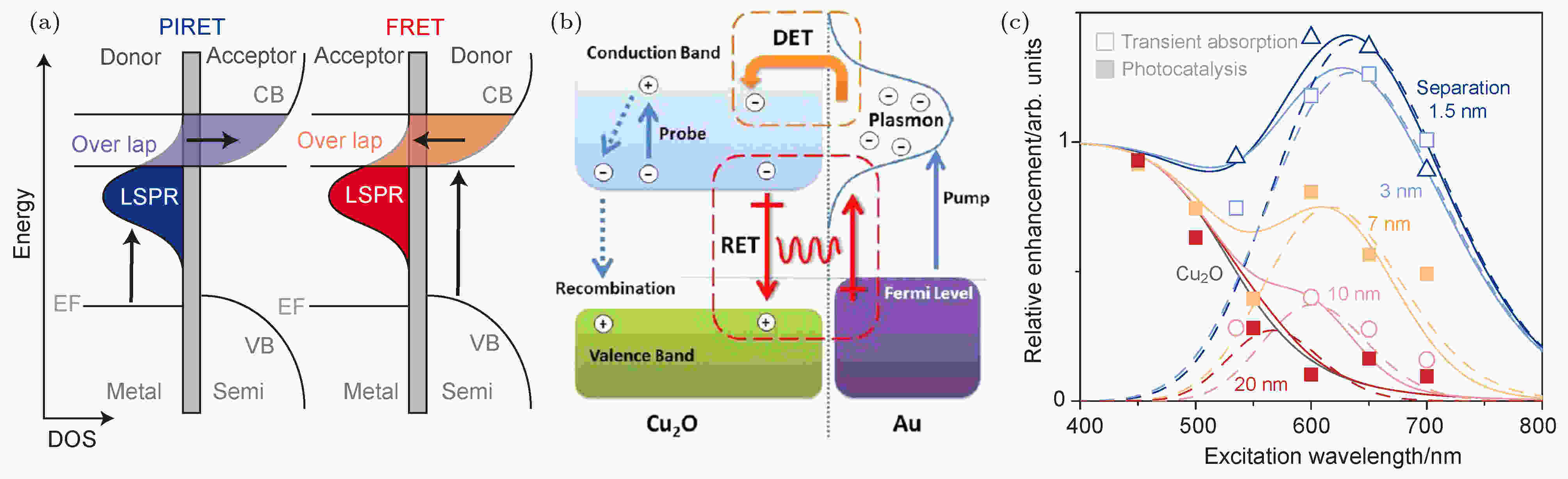 Plasmon Resonance Energy Transfer And Research Progress In Plasmon Enhanced Photocatalysis