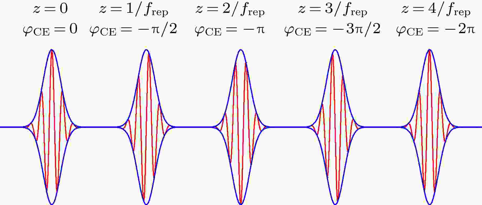 快速傅里叶变换在阿秒束线光路稳定控制中
