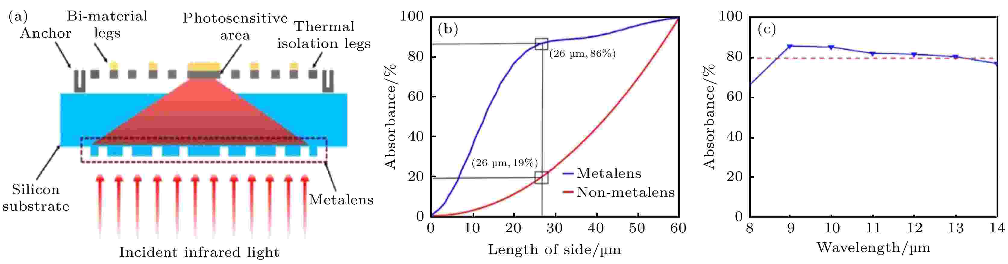 Artificial Micro And Nano Structure Enhanced Long And Very Long