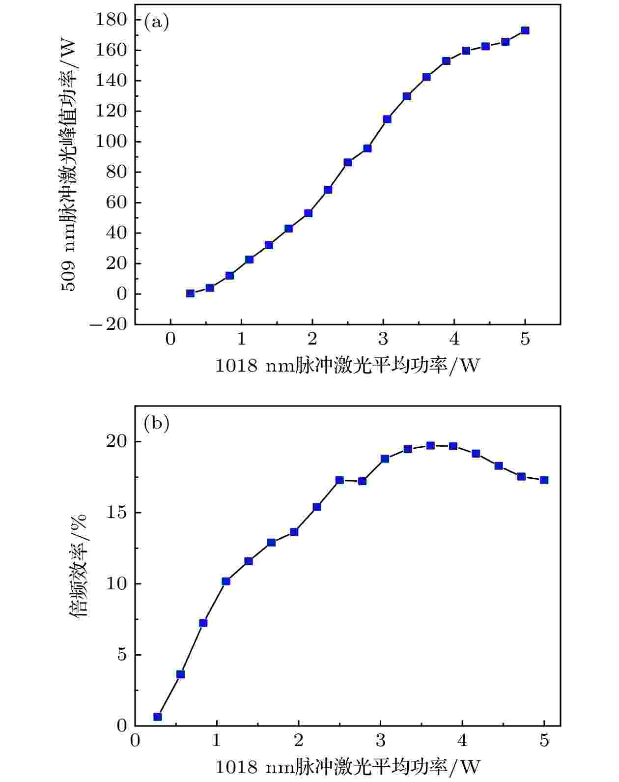 A 509 Nm Pulsed Laser System For Rydberg Excitation Of Cesium Atoms