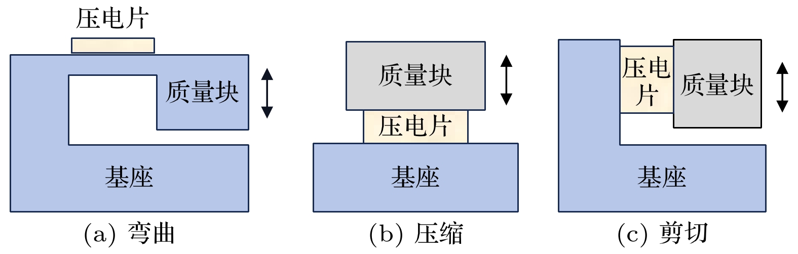Research progress of high-temperature piezoelectric vibration