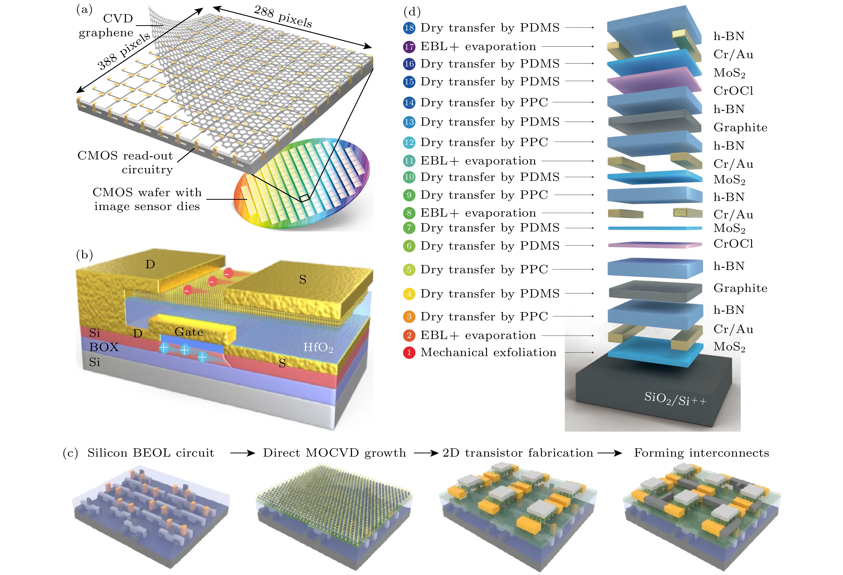 Integration and applications of two-dimensional materials