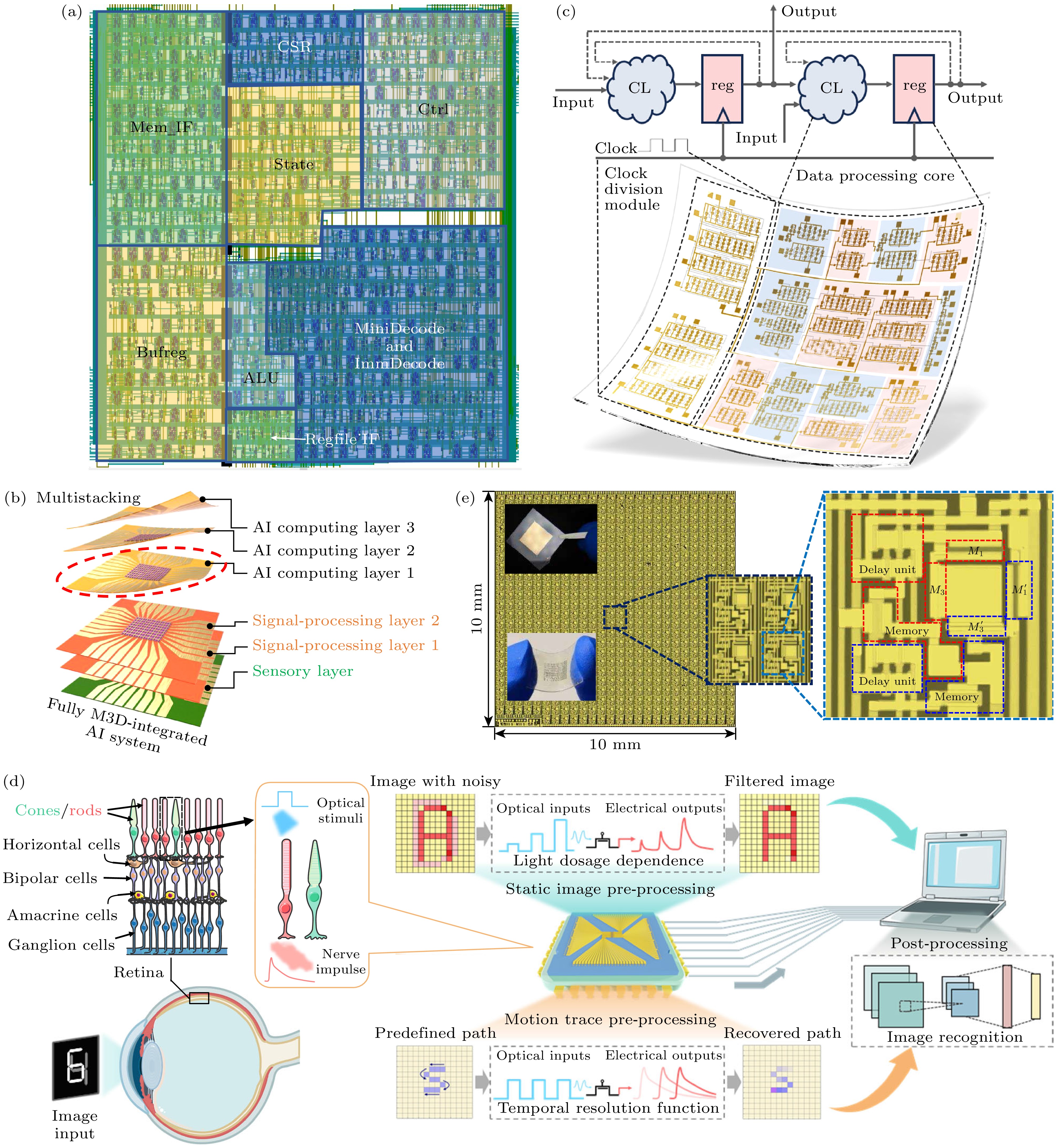 Integration and applications of two-dimensional materials