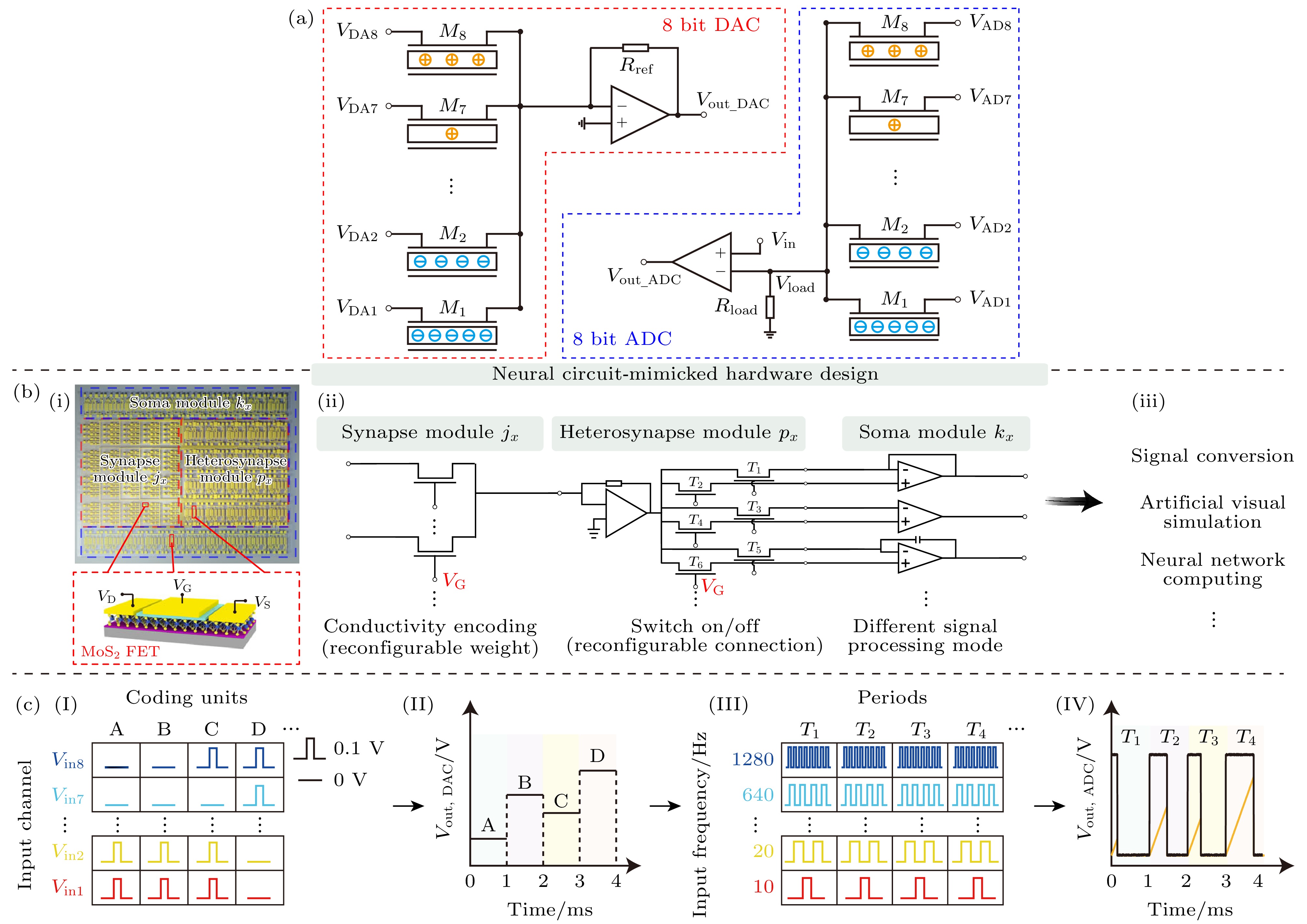 Integration and applications of two-dimensional materials