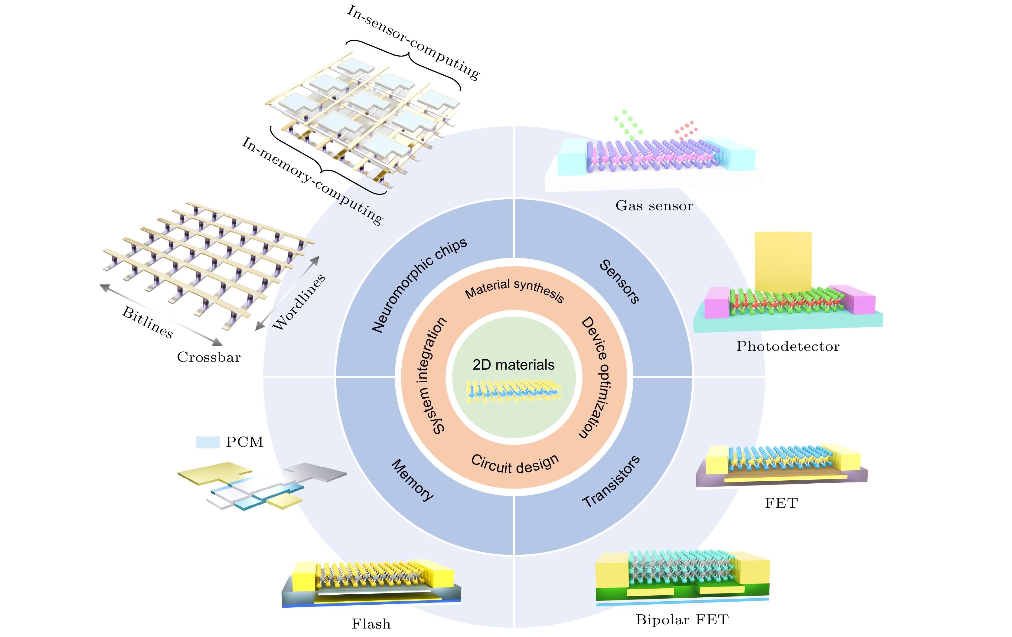 デザイン案 Integration and applications of two-dimensional materials
