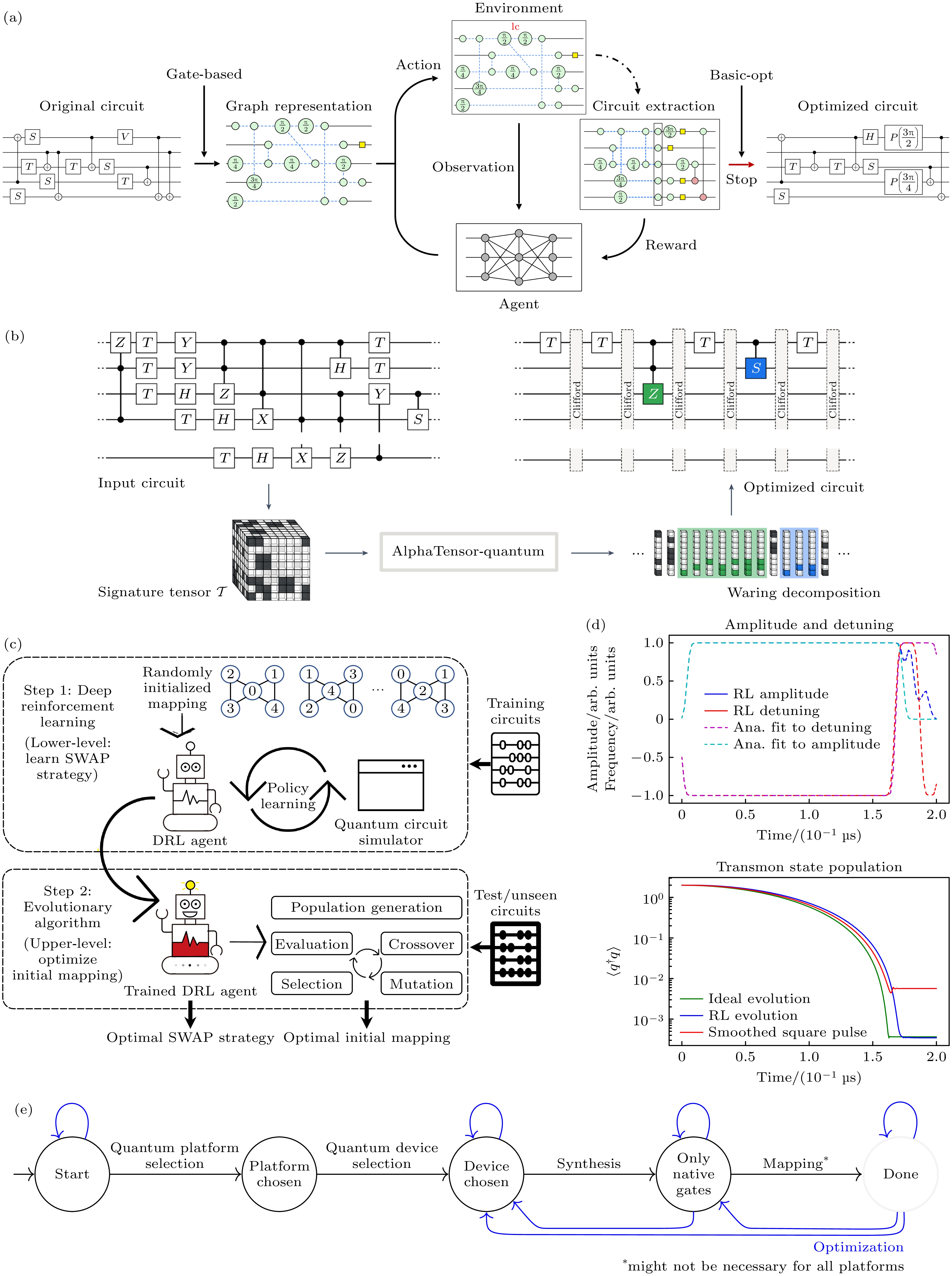 せんよう Quantum artificial intelligence: a review of the bidirectional