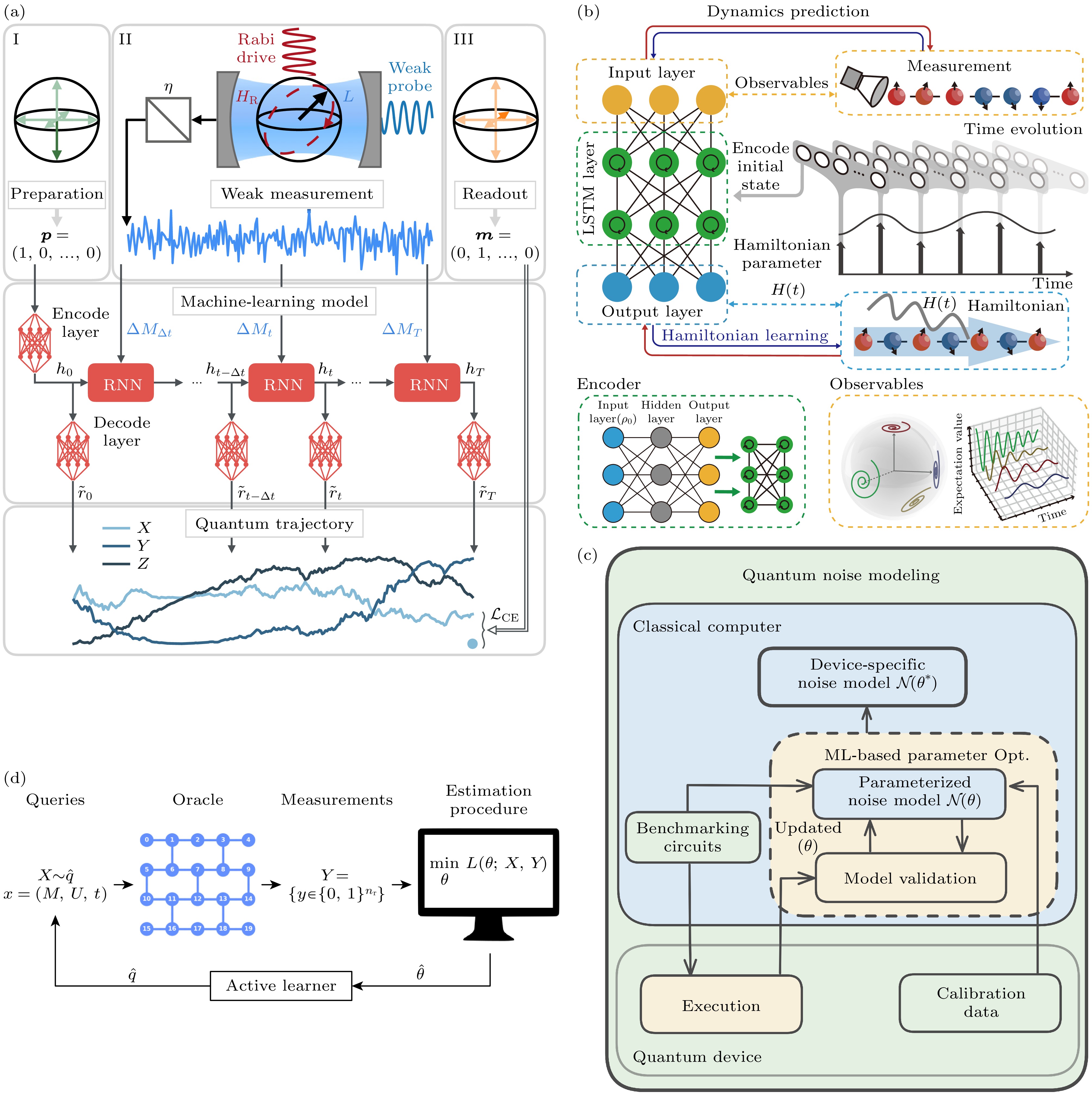 Quantum artificial intelligence: a review of the bidirectional