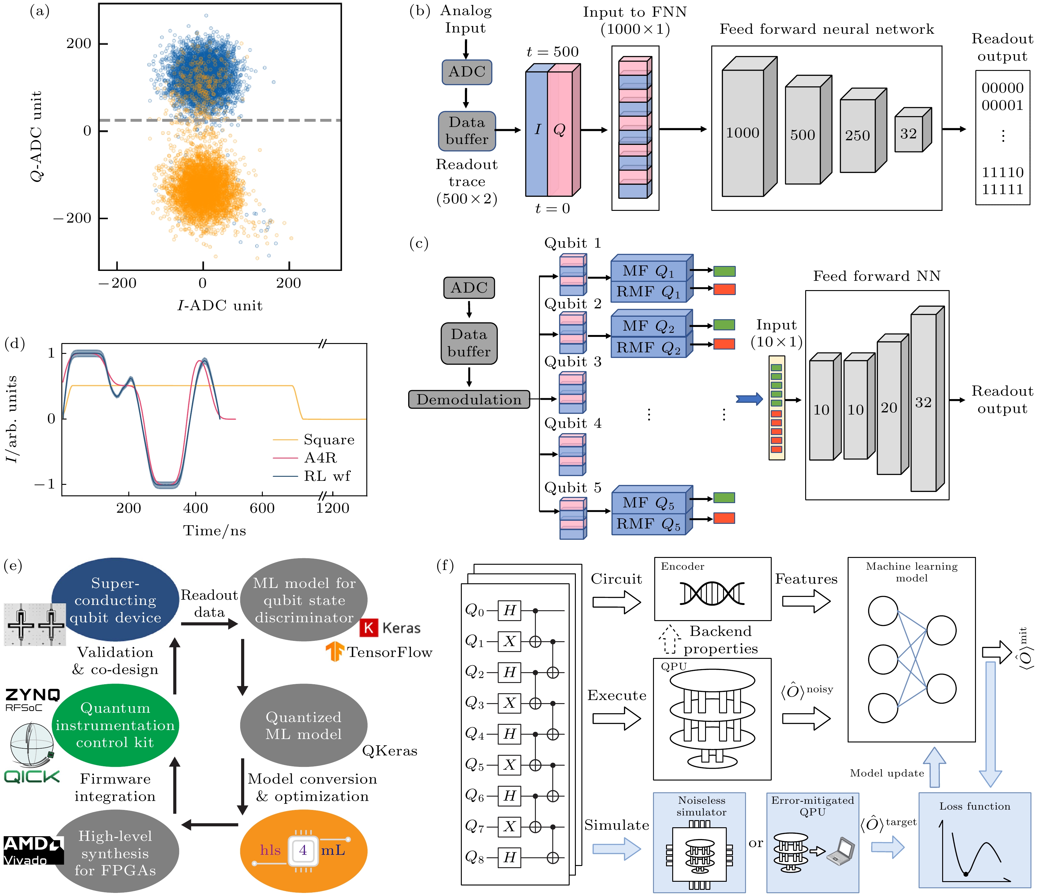 Quantum artificial intelligence: a review of the bidirectional