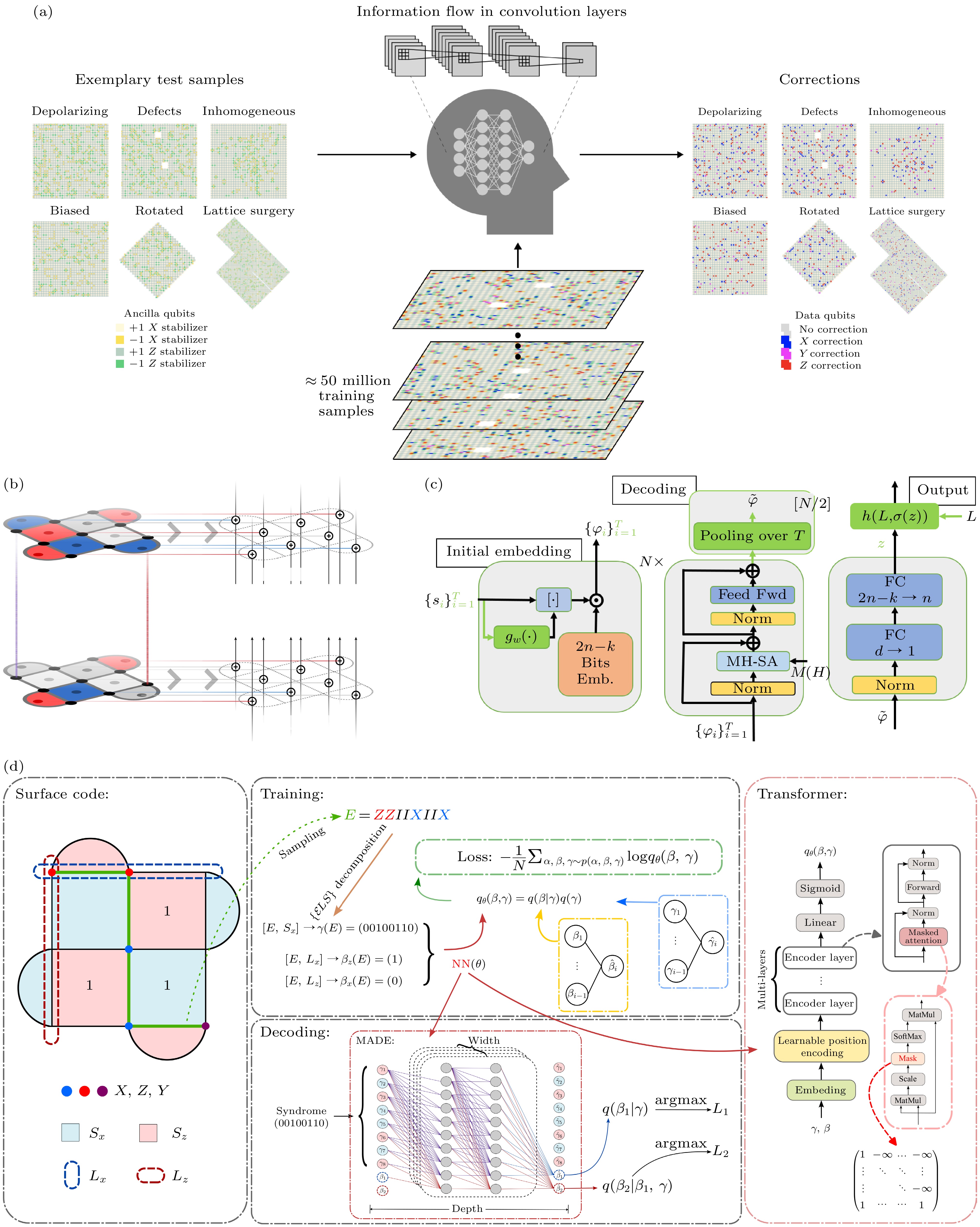 Quantum artificial intelligence: a review of the bidirectional