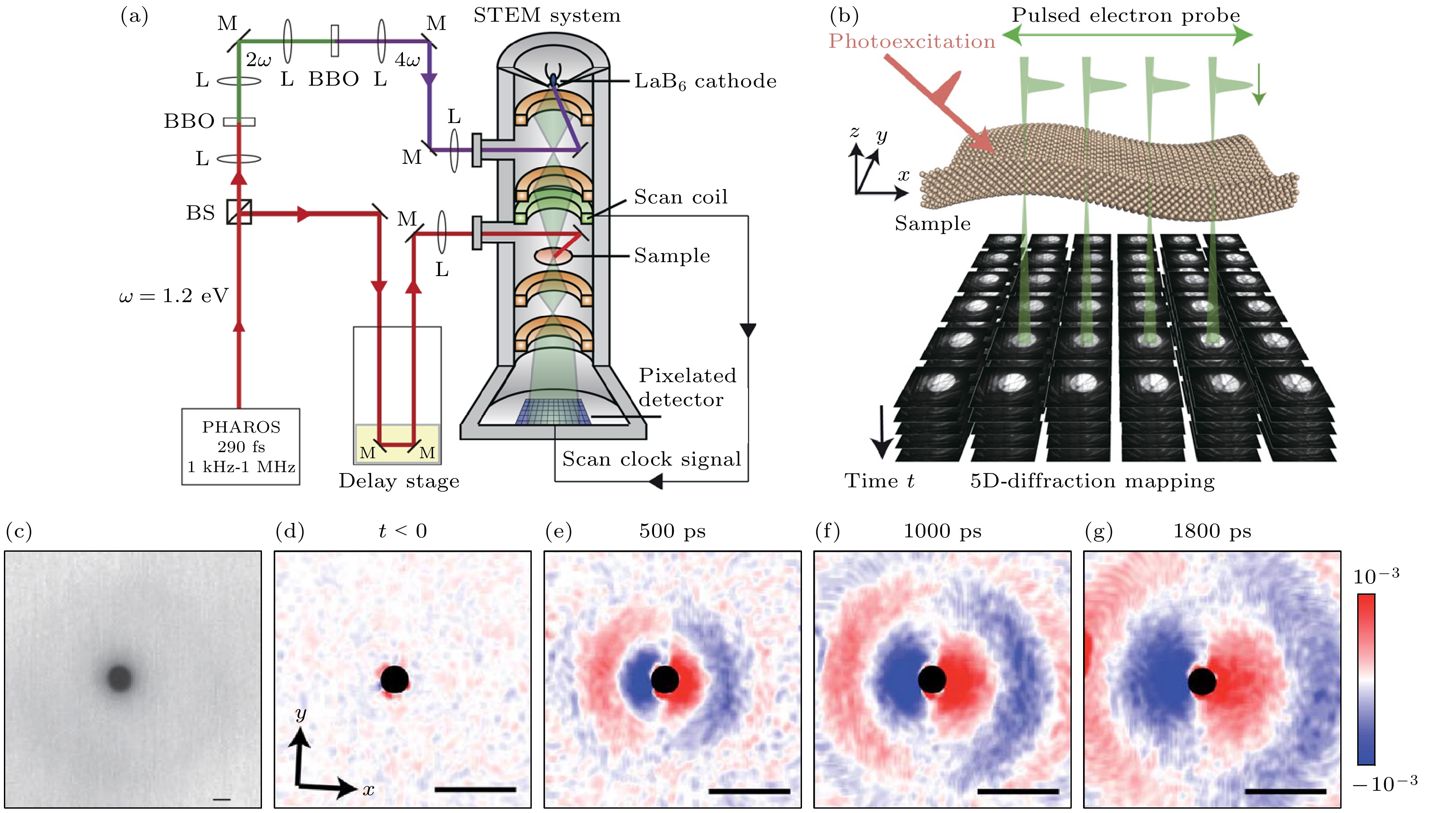 A review of ultrafast electron microscopy characterization techniques