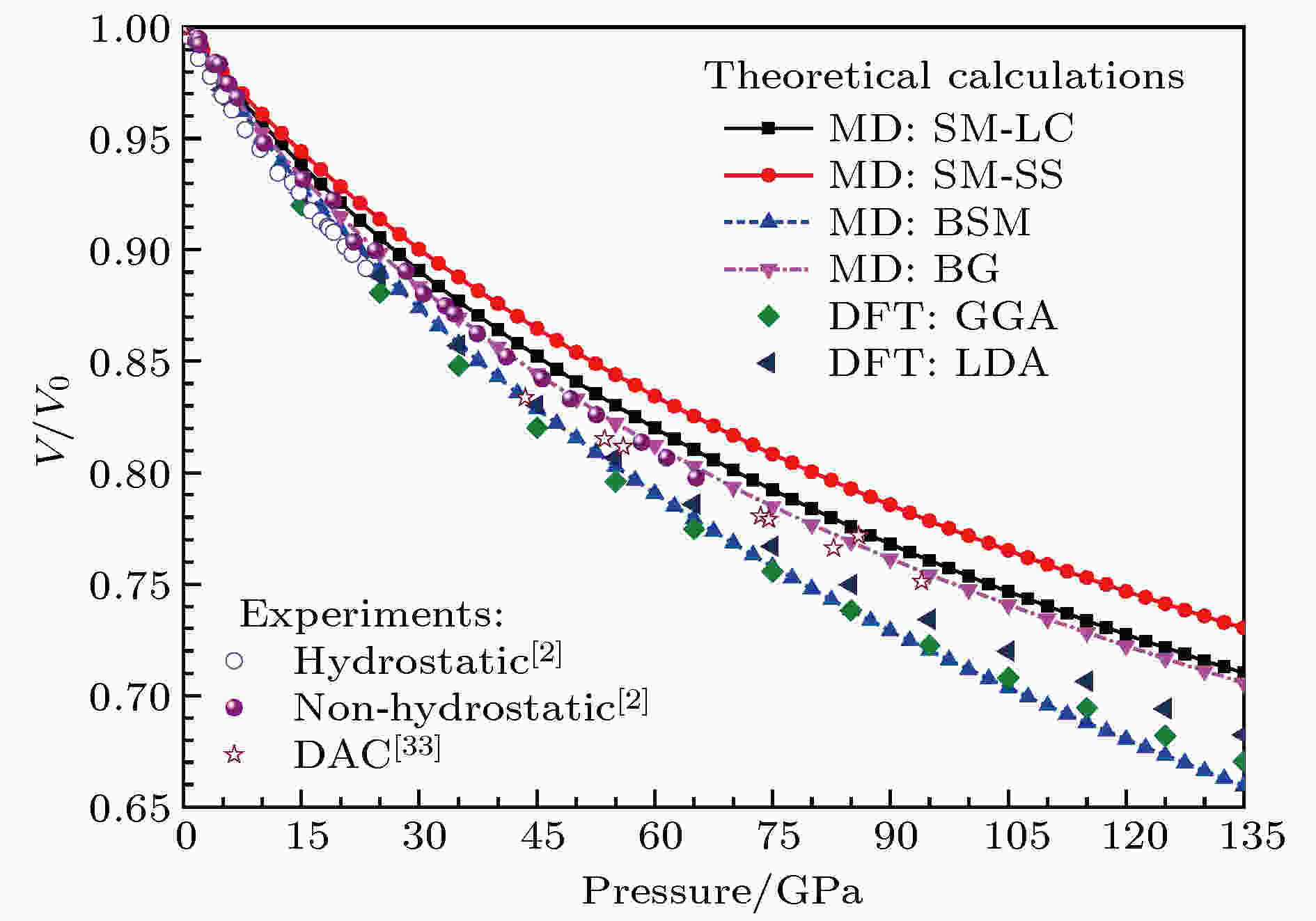 Volume ratios of MgO with NaCl-type structure under pressures at zero  temperature, in comparison with the experimental data.