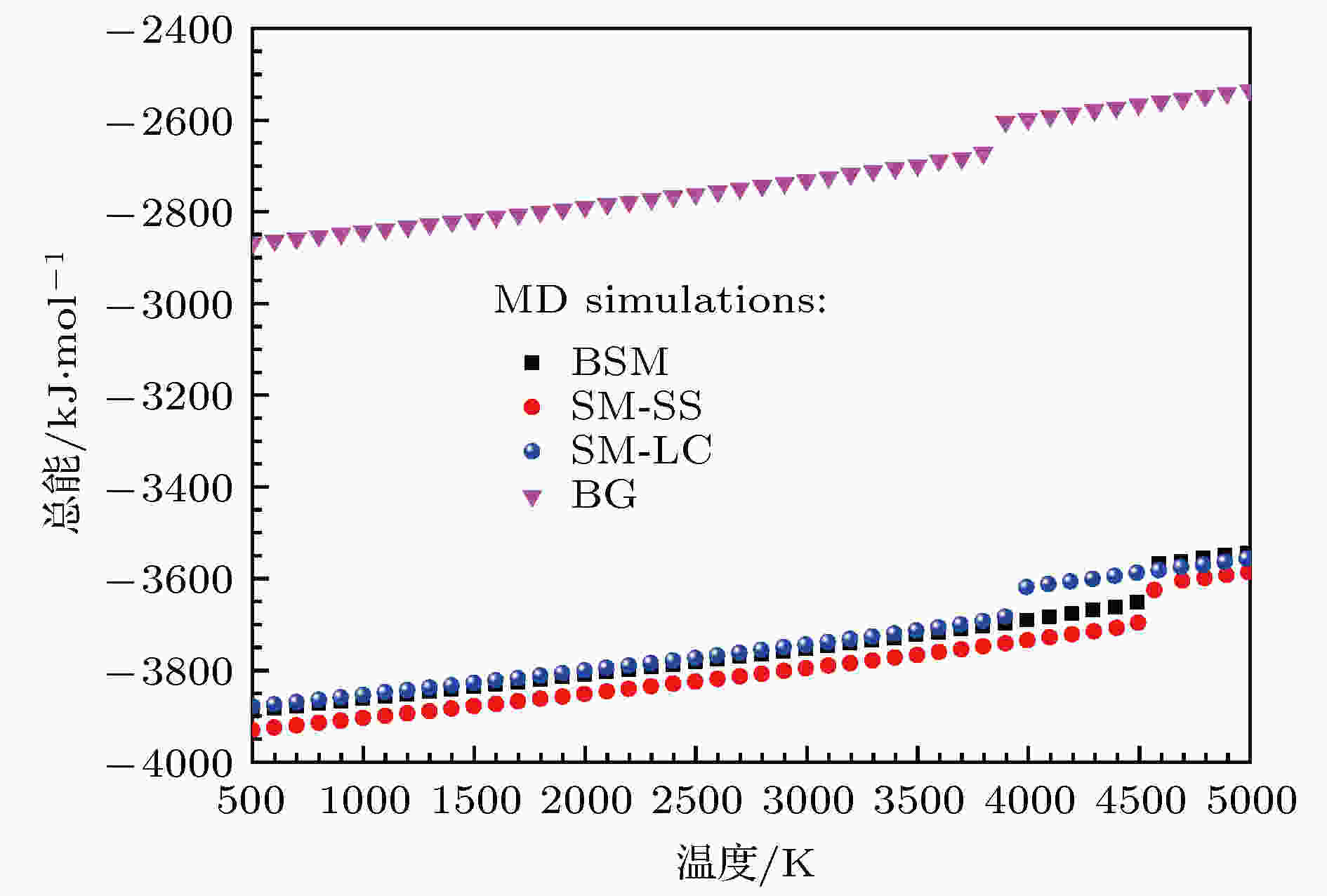 Molecular dynamics calculated total energy of MgO with NaCl-type structure as a function of temperature at zero pressure.