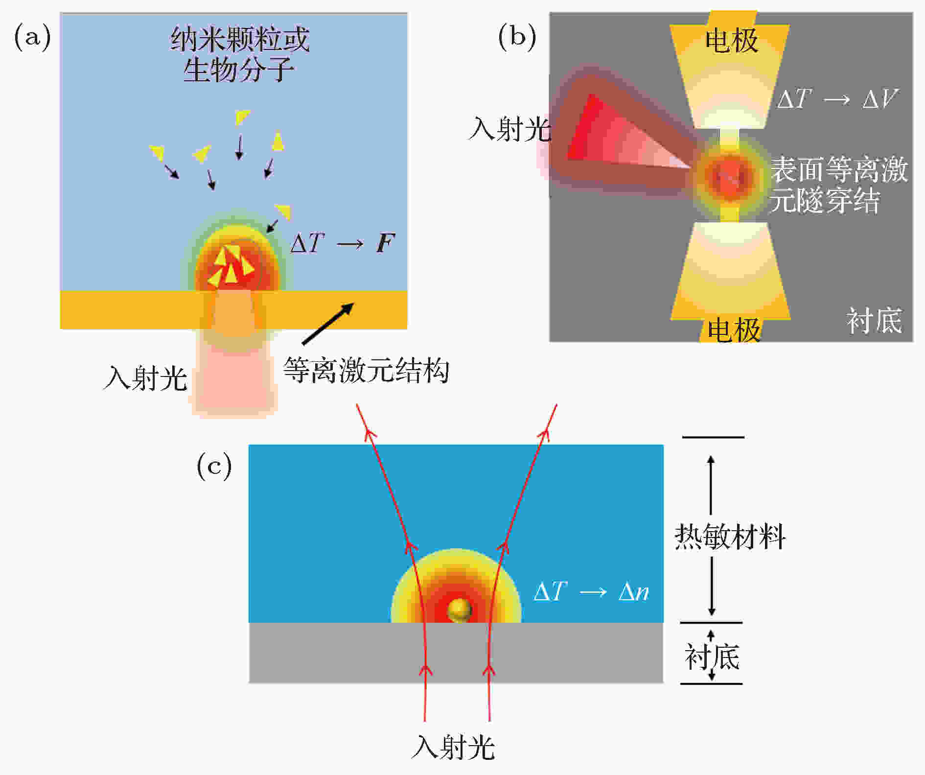 微纳光子结构中光子和激子相互作用