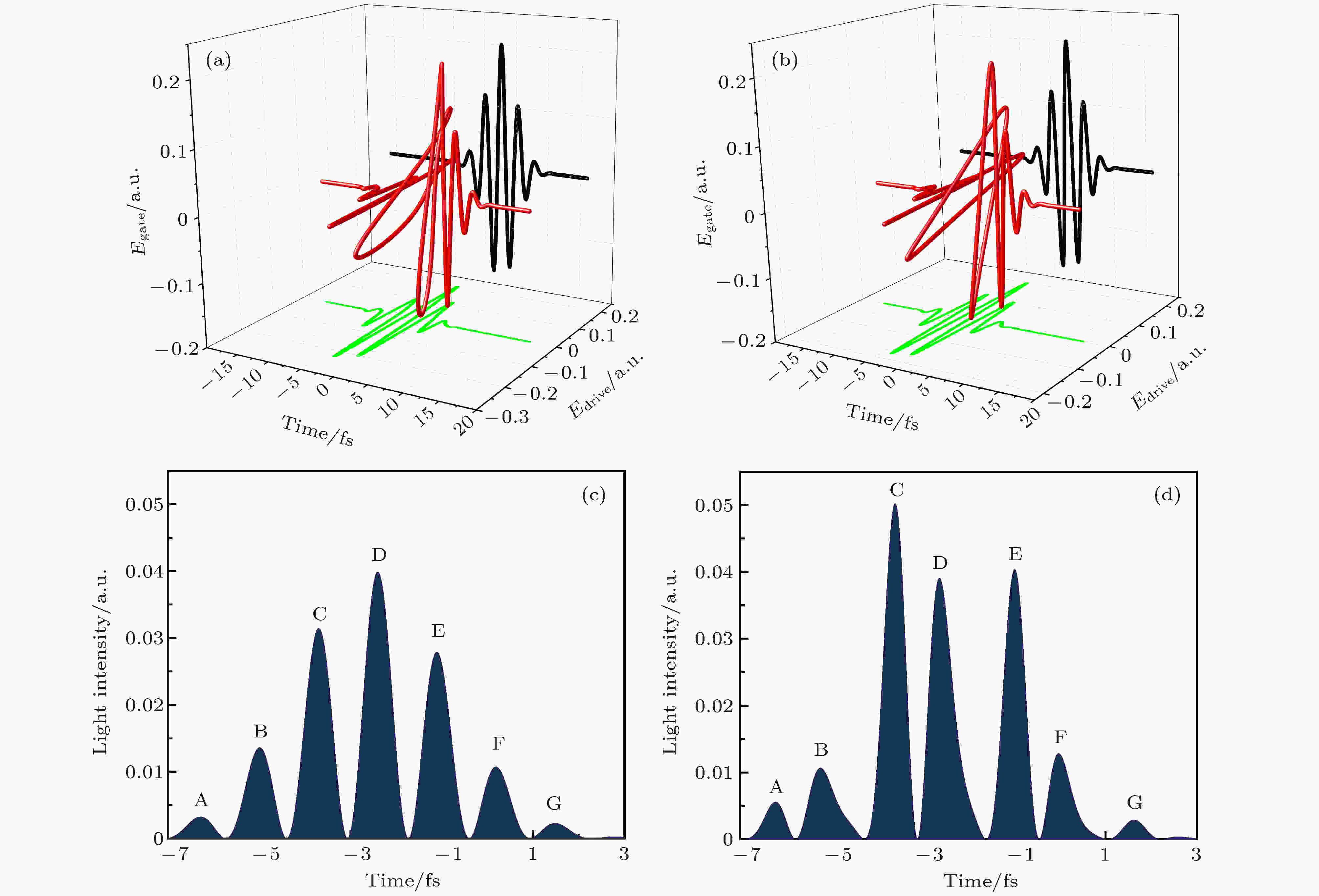 isolated-attosecond-pulse-generation-from-a-double-optical-gating