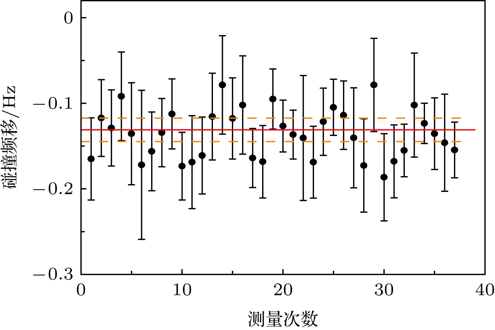 ぜい28サイズ Measurement of collision frequency shift in strontium optical