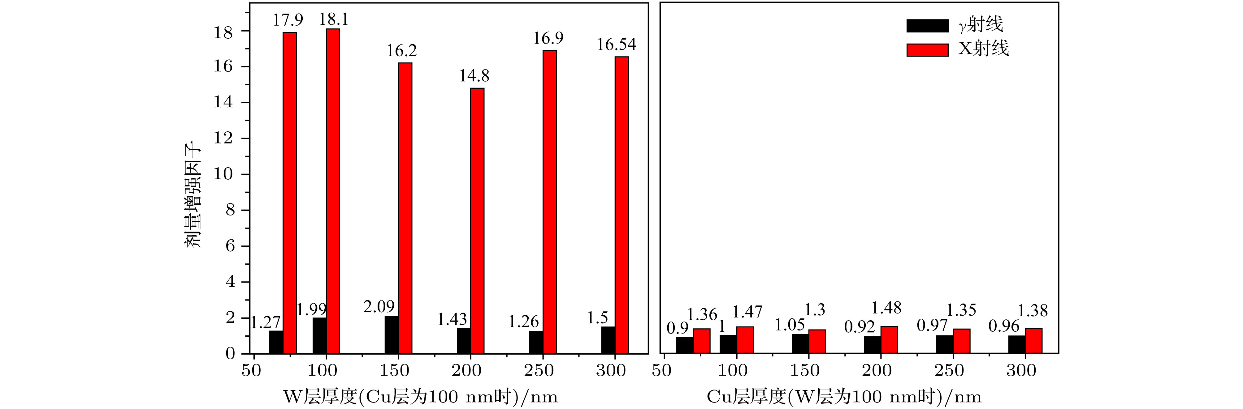 Total ionizing dose effects of γ and X-rays on 55 nm silicon-oxide