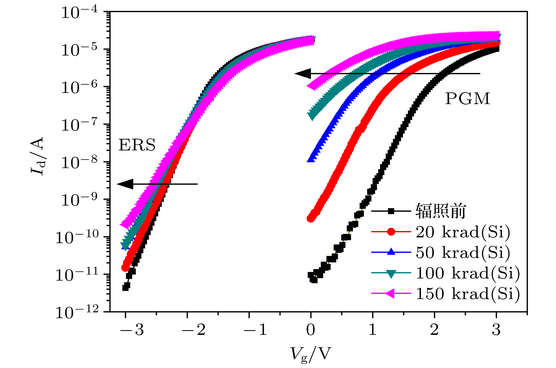 Total ionizing dose effects of γ and X-rays on 55 nm silicon-oxide