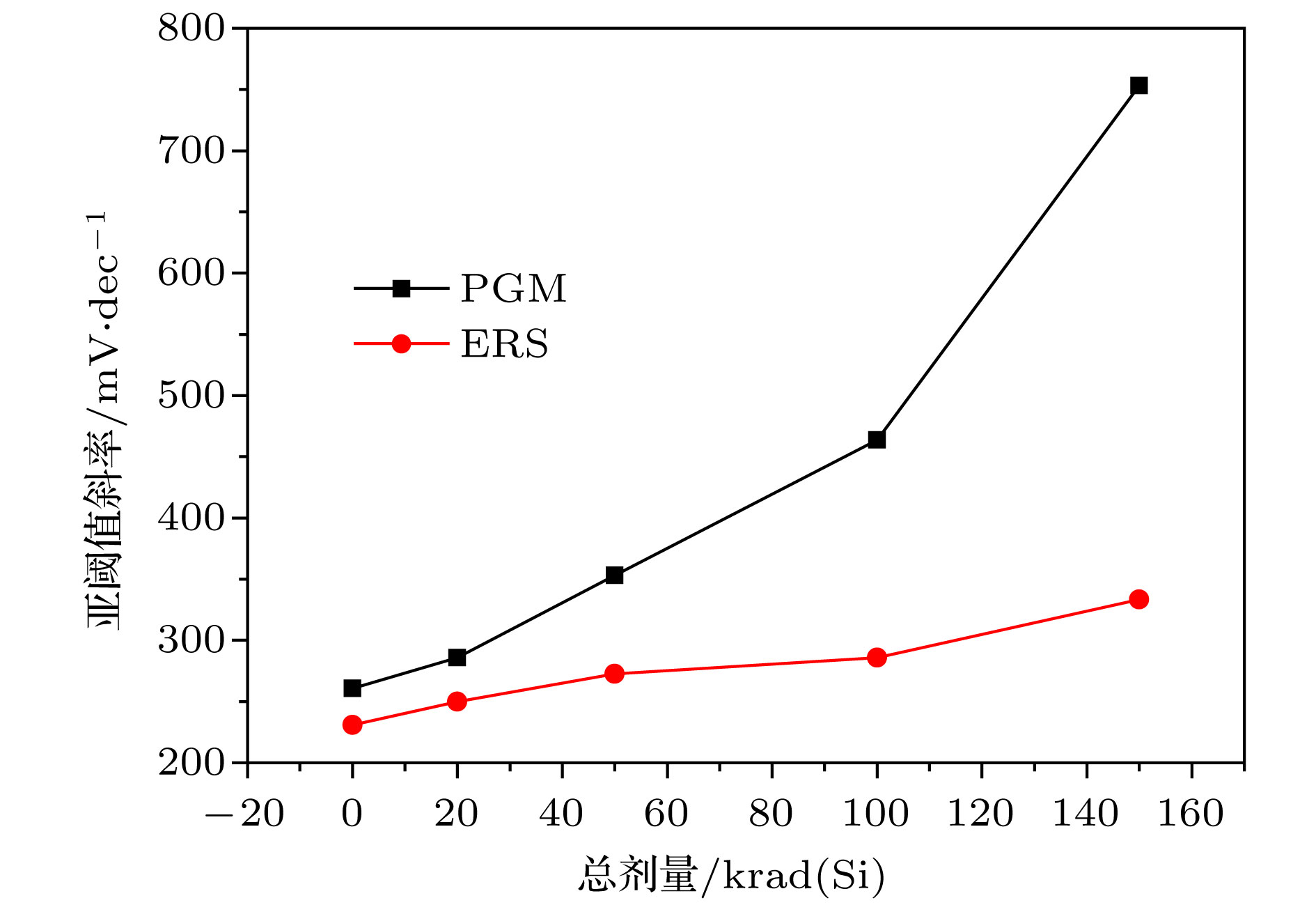 Total ionizing dose effects of γ and X-rays on 55 nm silicon-oxide