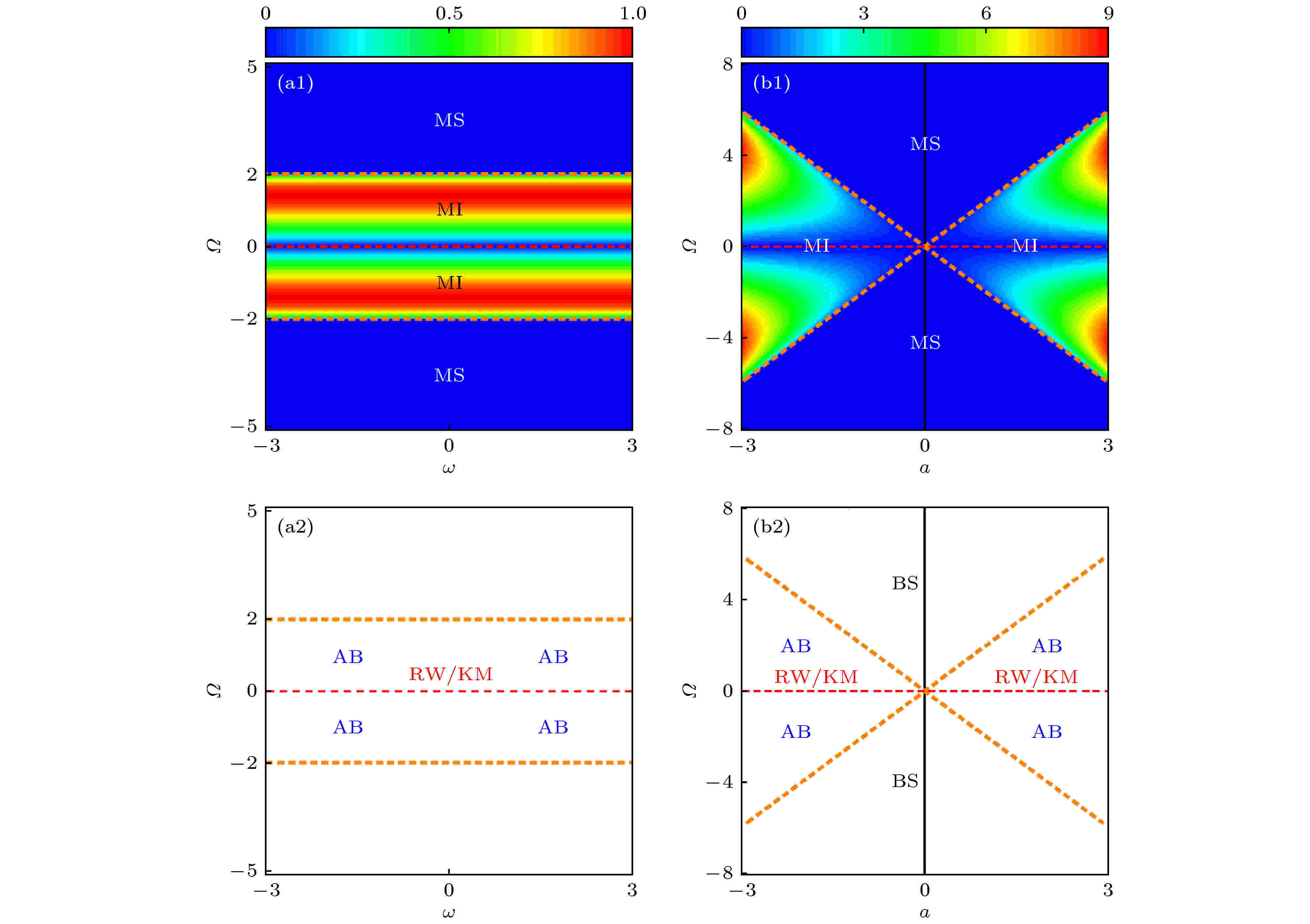 Modulation instability distributions and phase diagrams of fundamental nonlinear waves in standard nonlinear Schrödinger system: (a1) and (b1) are the distributions of the modulation instability gain in the <inline-formula><span class=