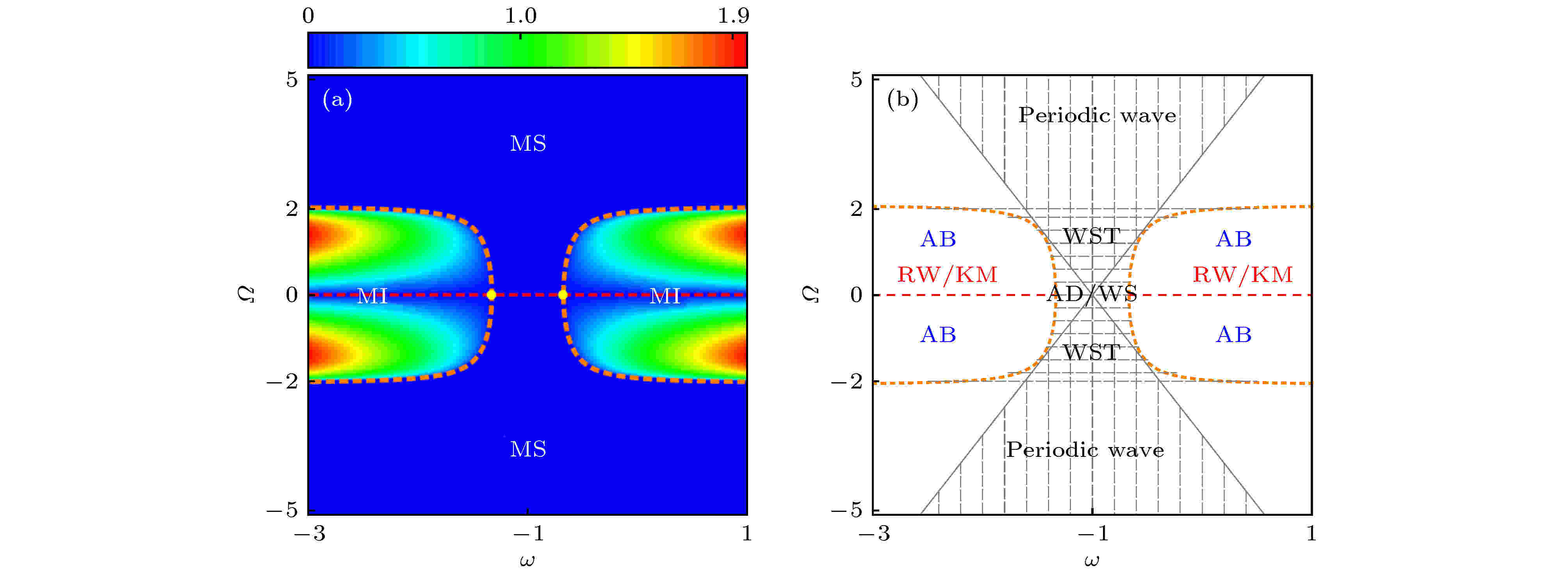 Modulation instability distributions and phase diagrams of fundamental nonlinear waves in Sasa-Satsuma system: (a) Distributions of the modulation instability gain in the background frequency <inline-formula><span class=