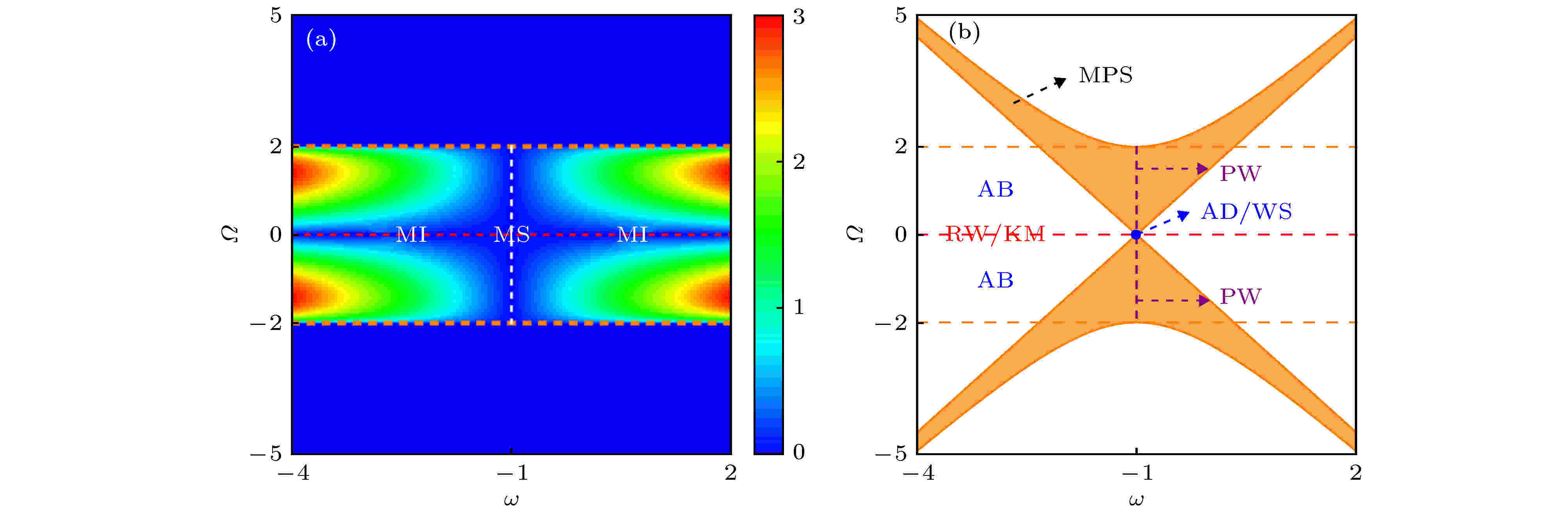 Modulation instability distributions and phase diagrams of fundamental nonlinear waves in Hirota system; (a) Distributions of the modulation instability gain in the background frequency <inline-formula><span class=