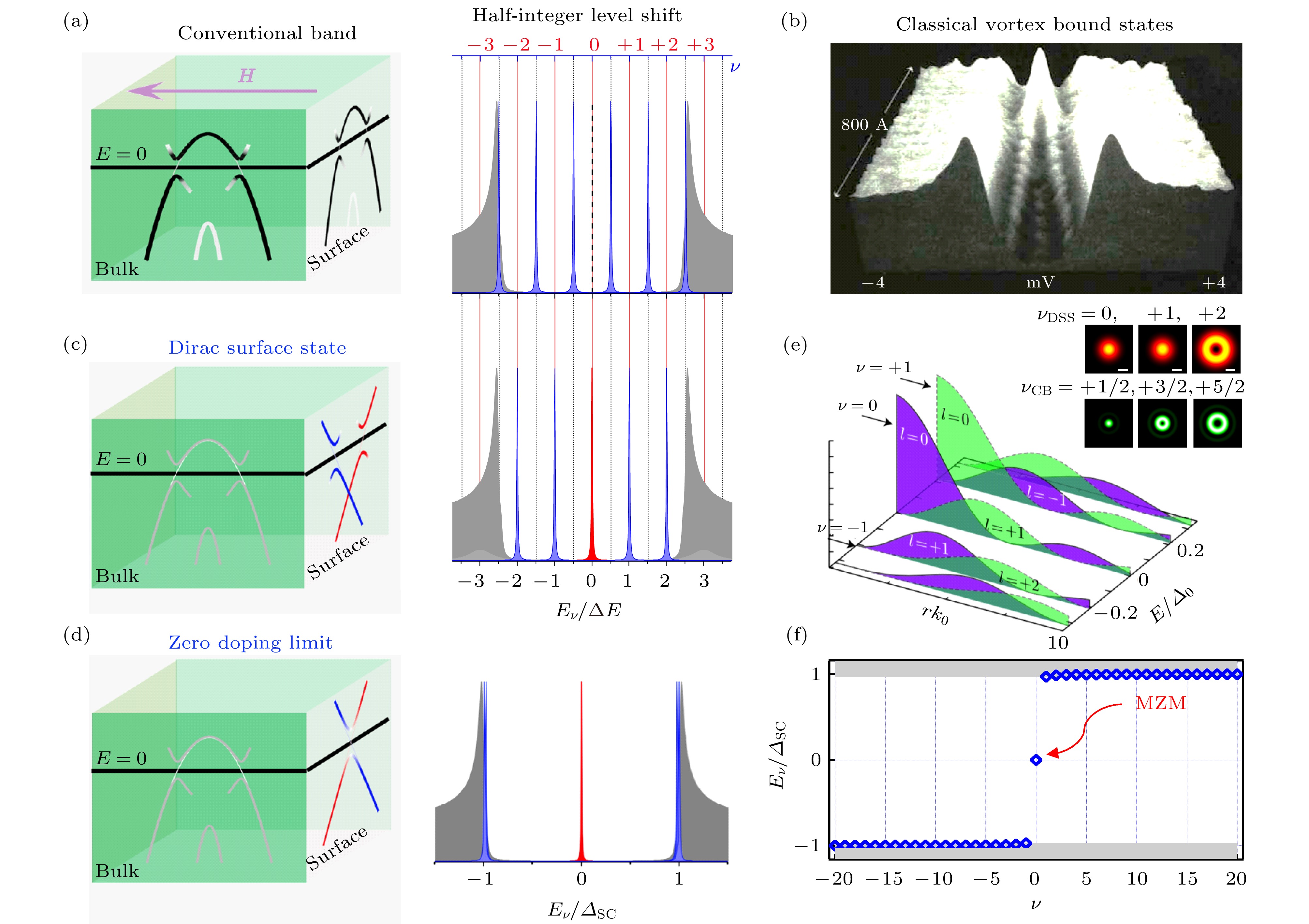 Emergent vortex Majorana zero mode in iron-based superconductors