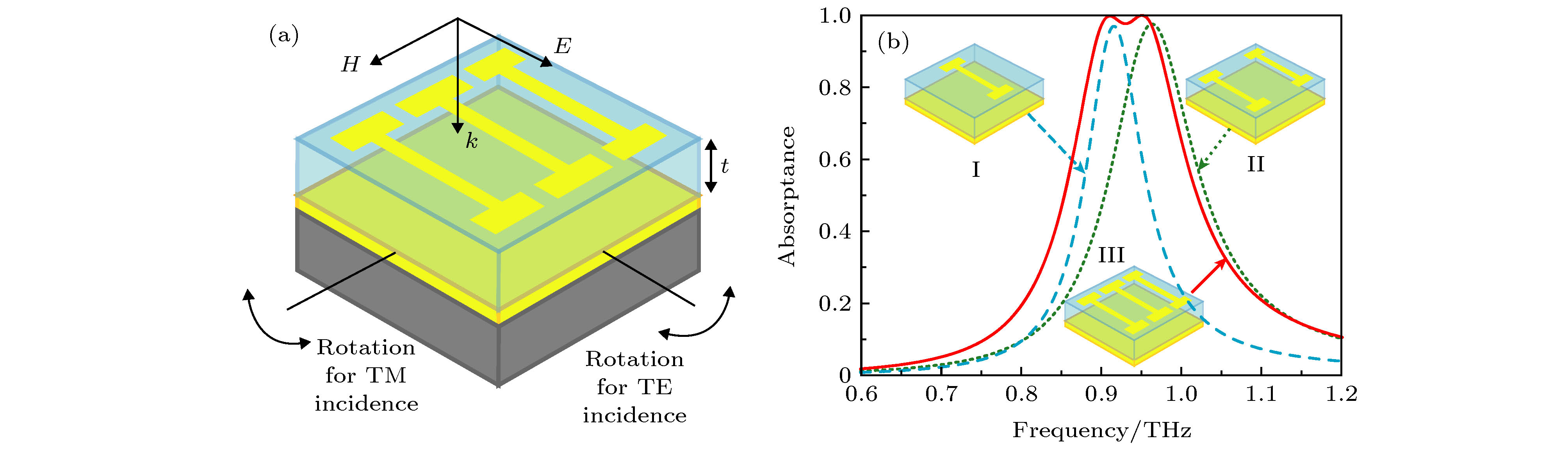 Research progress of electromagnetic metamaterial absorbers