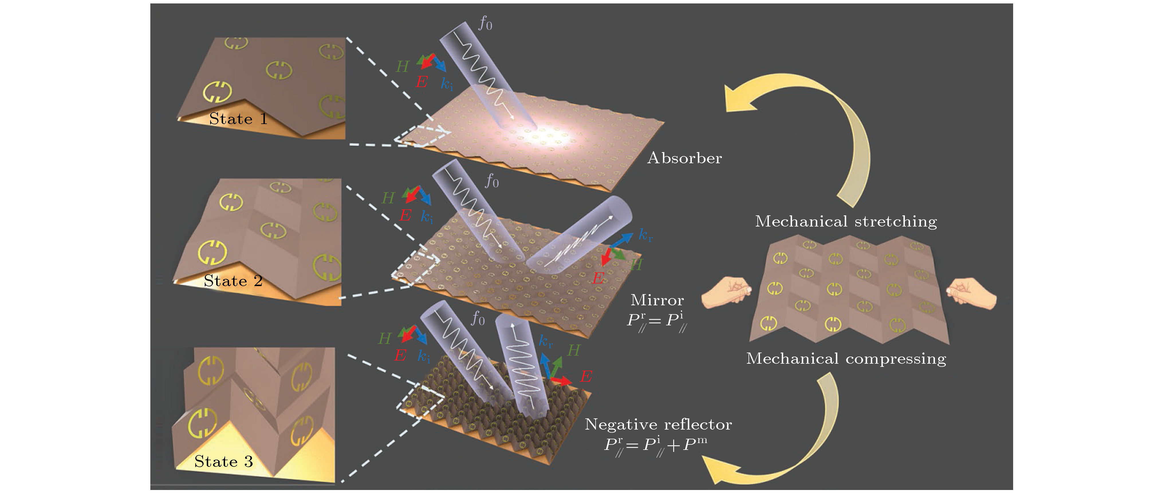 Research progress of electromagnetic metamaterial absorbers