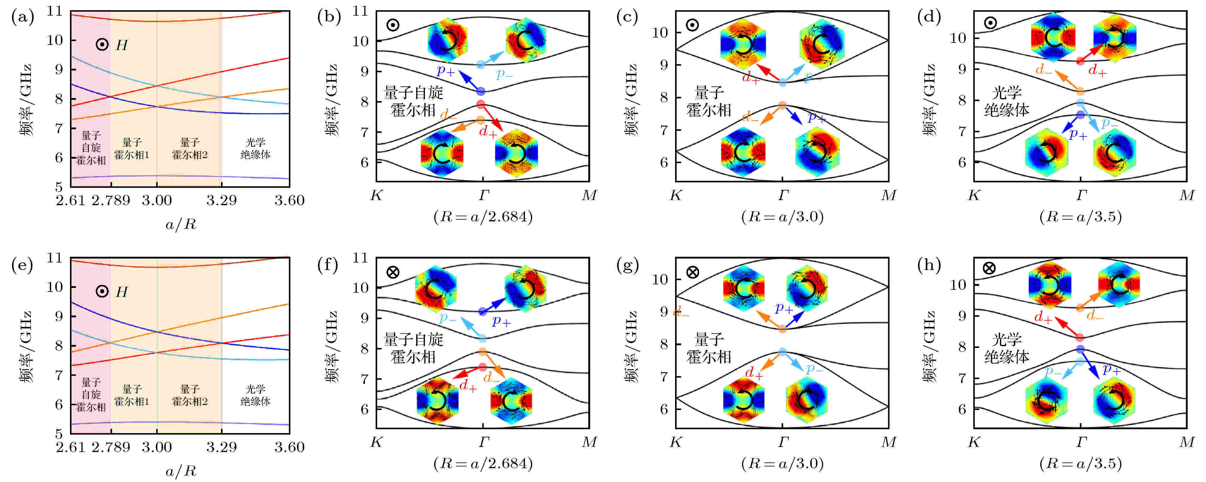 偏置磁场方向对磁性光子晶体能带结构的影响及其在构建拓扑边界态中的