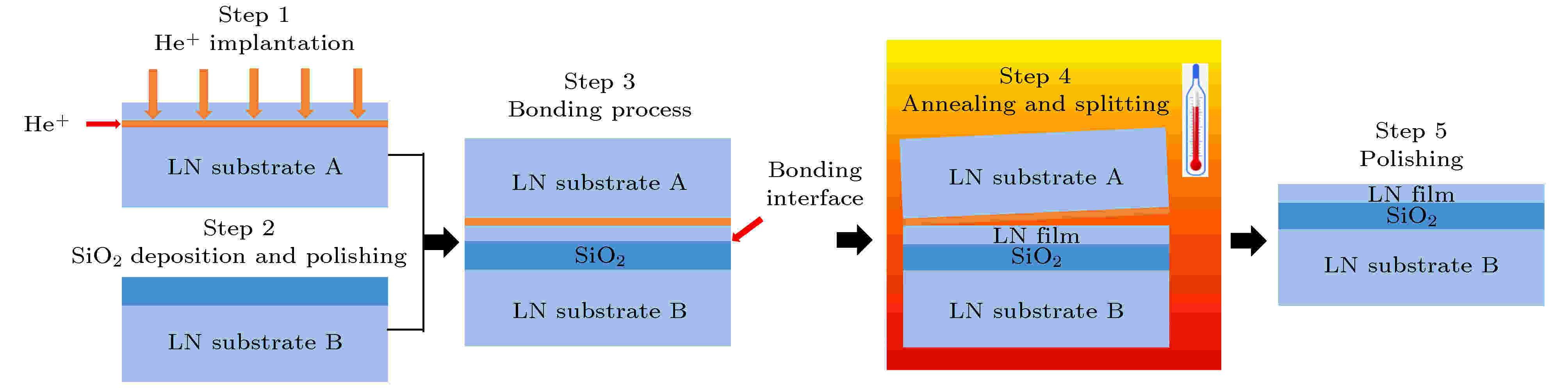 Flow chart of preparation of single crystal lithium niobate films by direct bonding of wafers.