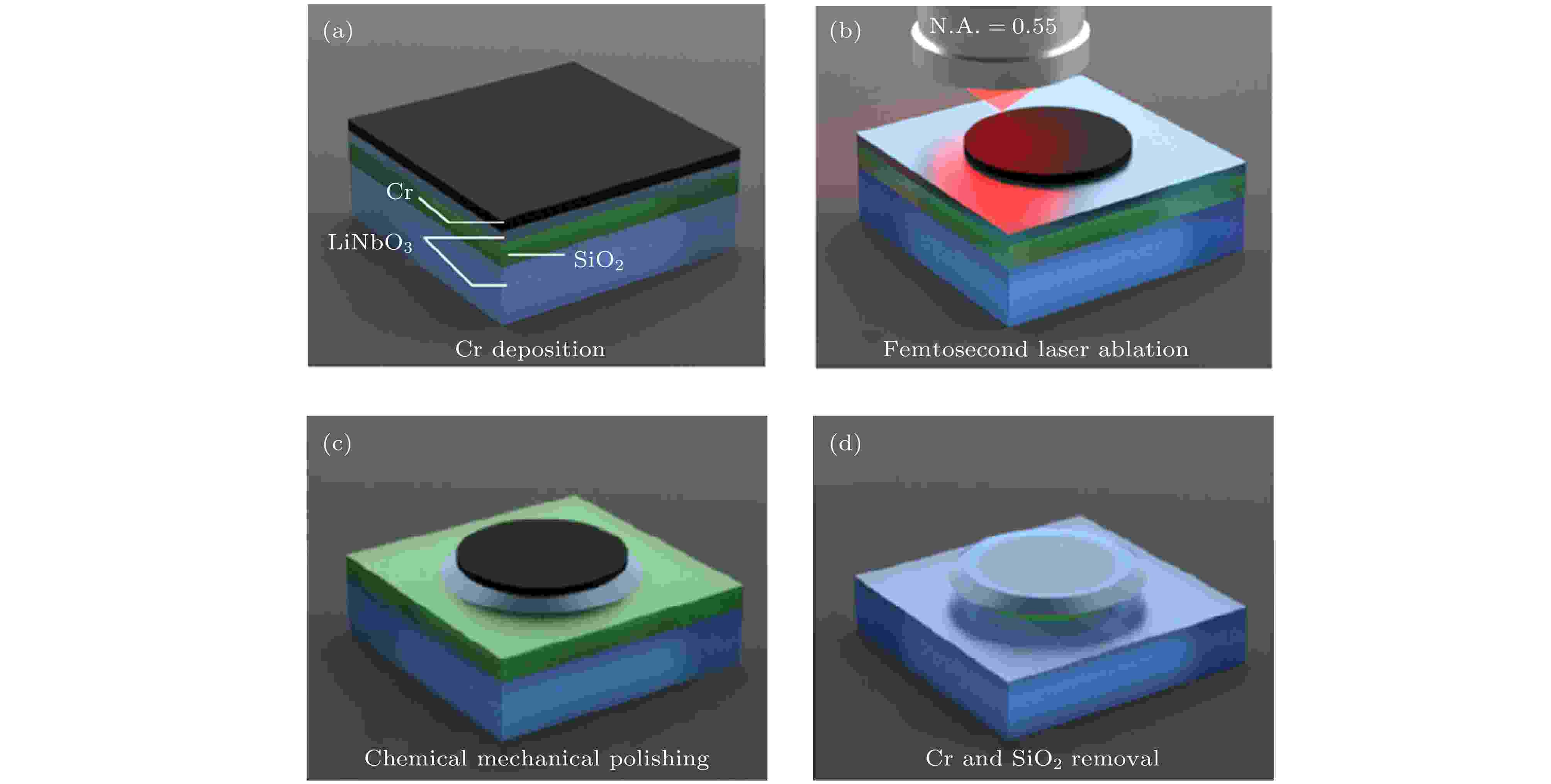 Flow chart of fabricating LN microdisk using femtosecond laser micromachining: (a) Depositing metallic chromium on LN sample surface; (b) transferring microdisk graphics onto chrome layer by femtosecond laser micromachining; (c) transferring microdisk pattern onto LN film by CMP; (d) wet etching removes chromium film and SiO<sub>2</sub><sup>[<span class=