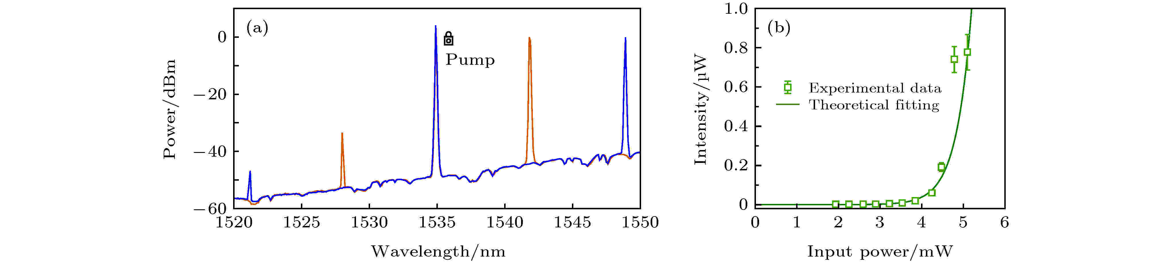 (a) Spectrum of the cascade process: the pump wavelength is fixed at 1534.9 nm, and the signal wavelength is at 1541.8 and 1548.9 nm. (b) Effective FWM process in LN microdisk, FW idler power dependence and theoretical fitting, the signal power is maintained at 5 mW<sup>[<span class=