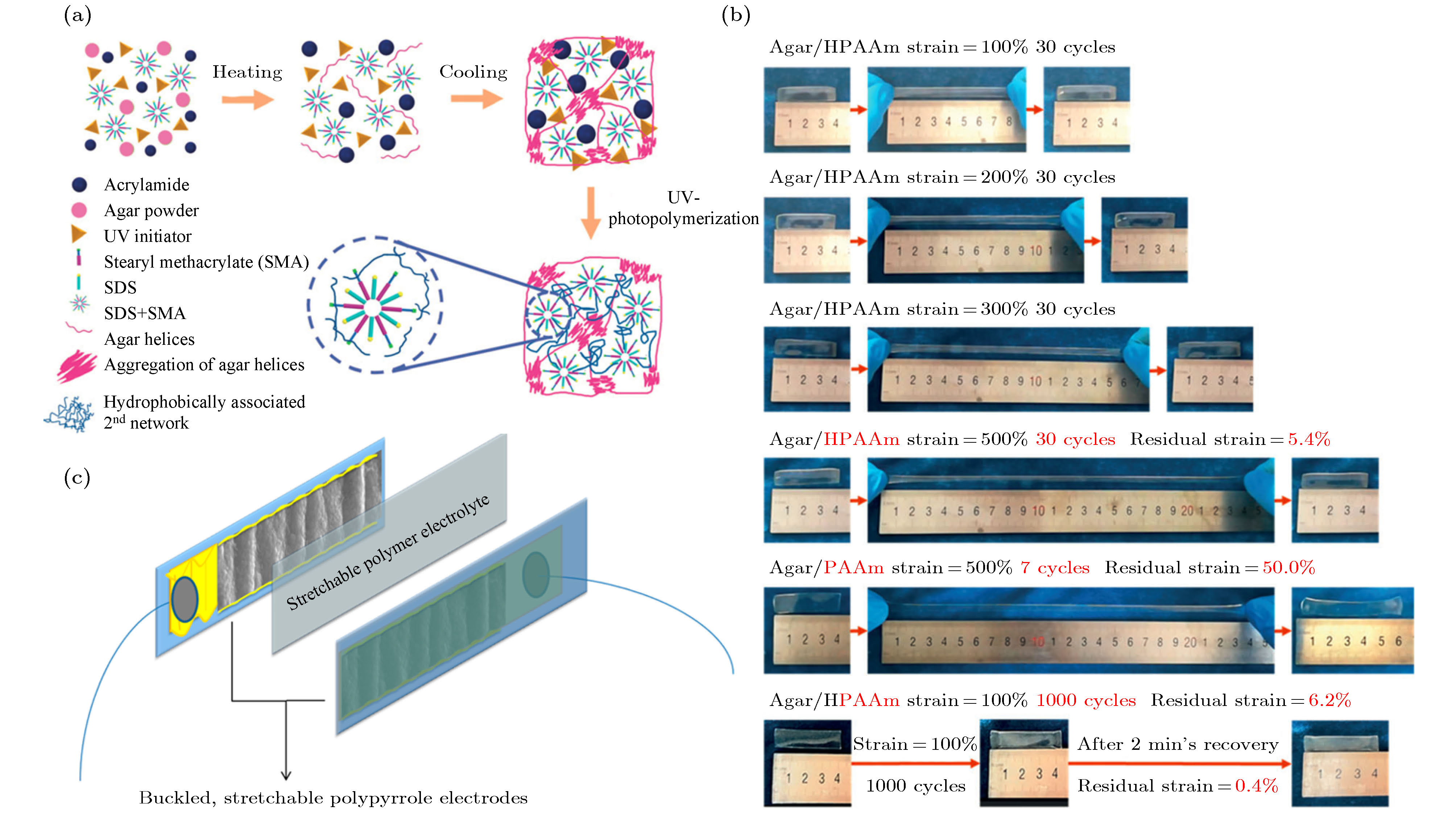 Stretchable supercapacitors: Electrodes, electrolytes, and devices