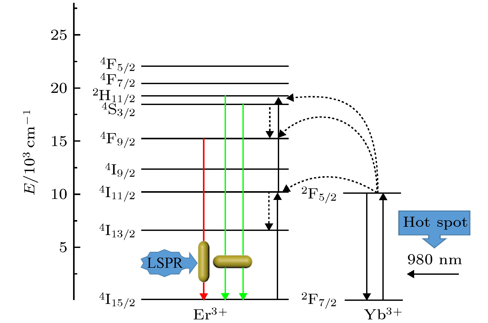 及表征图1(a)为gva@sio2@nayf4:yb3 /er3 复合结构构建流程的示意图