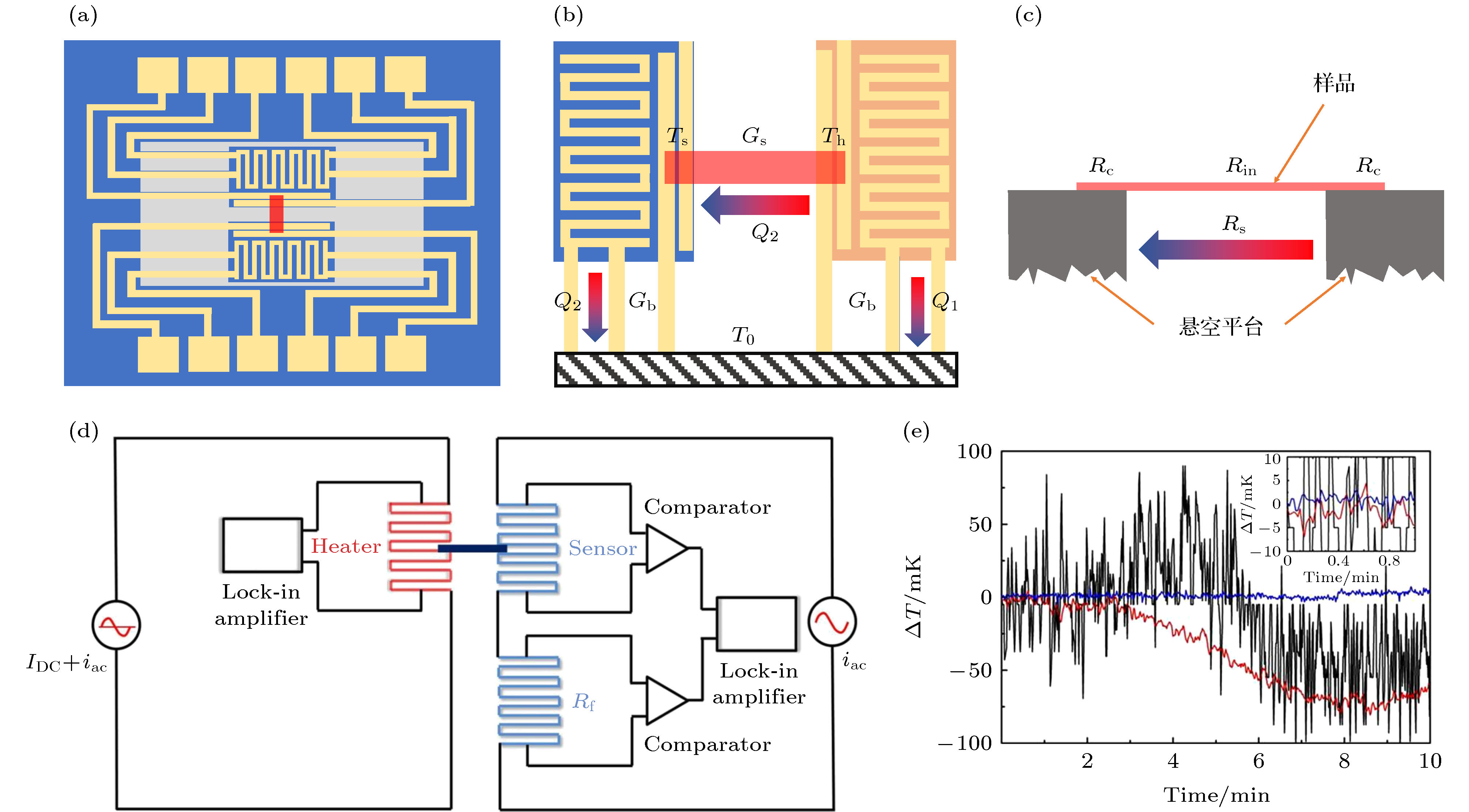 Recent progresses of thermal conduction in two-dimensional materials