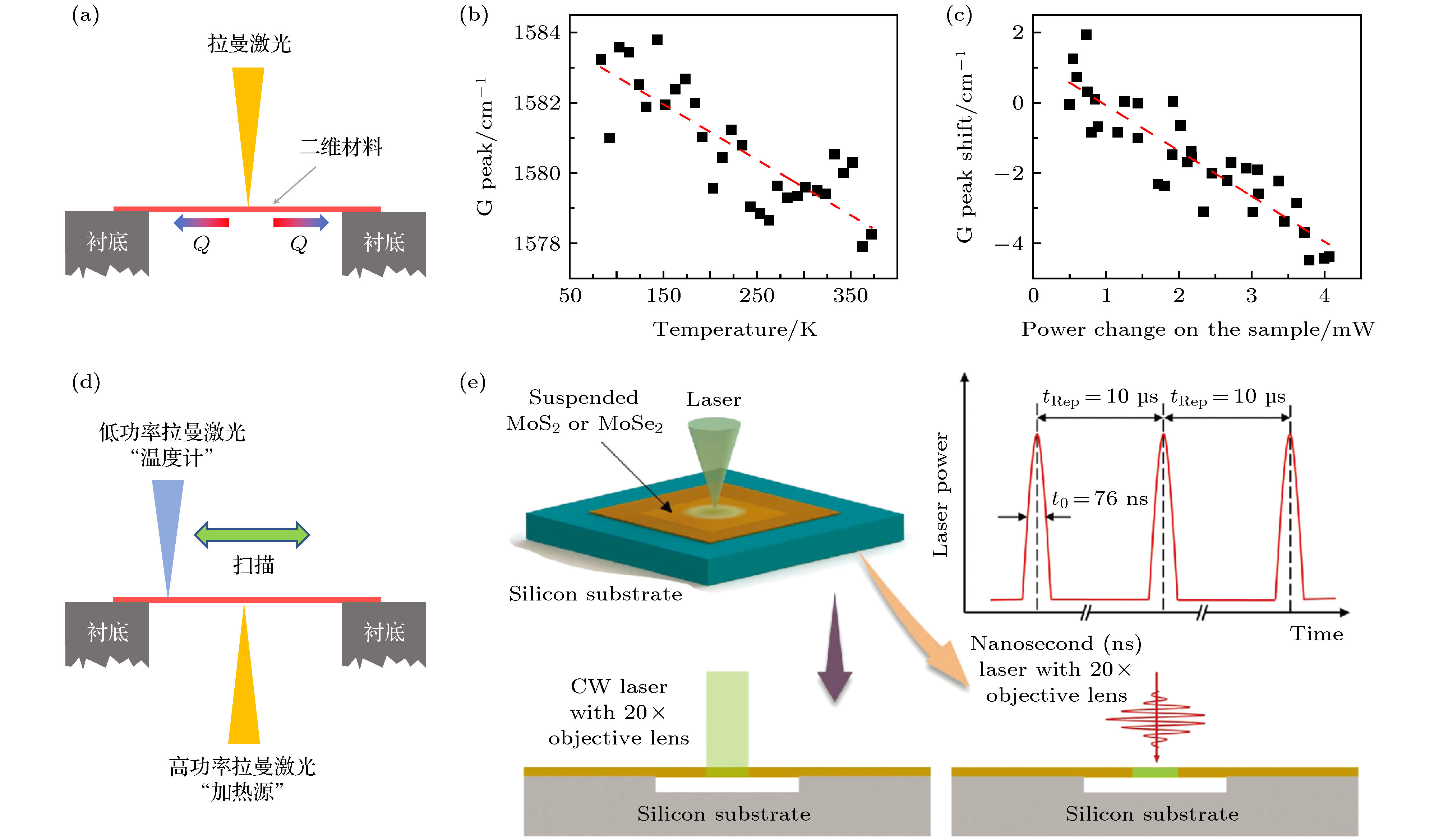 Recent progresses of thermal conduction in two-dimensional materials
