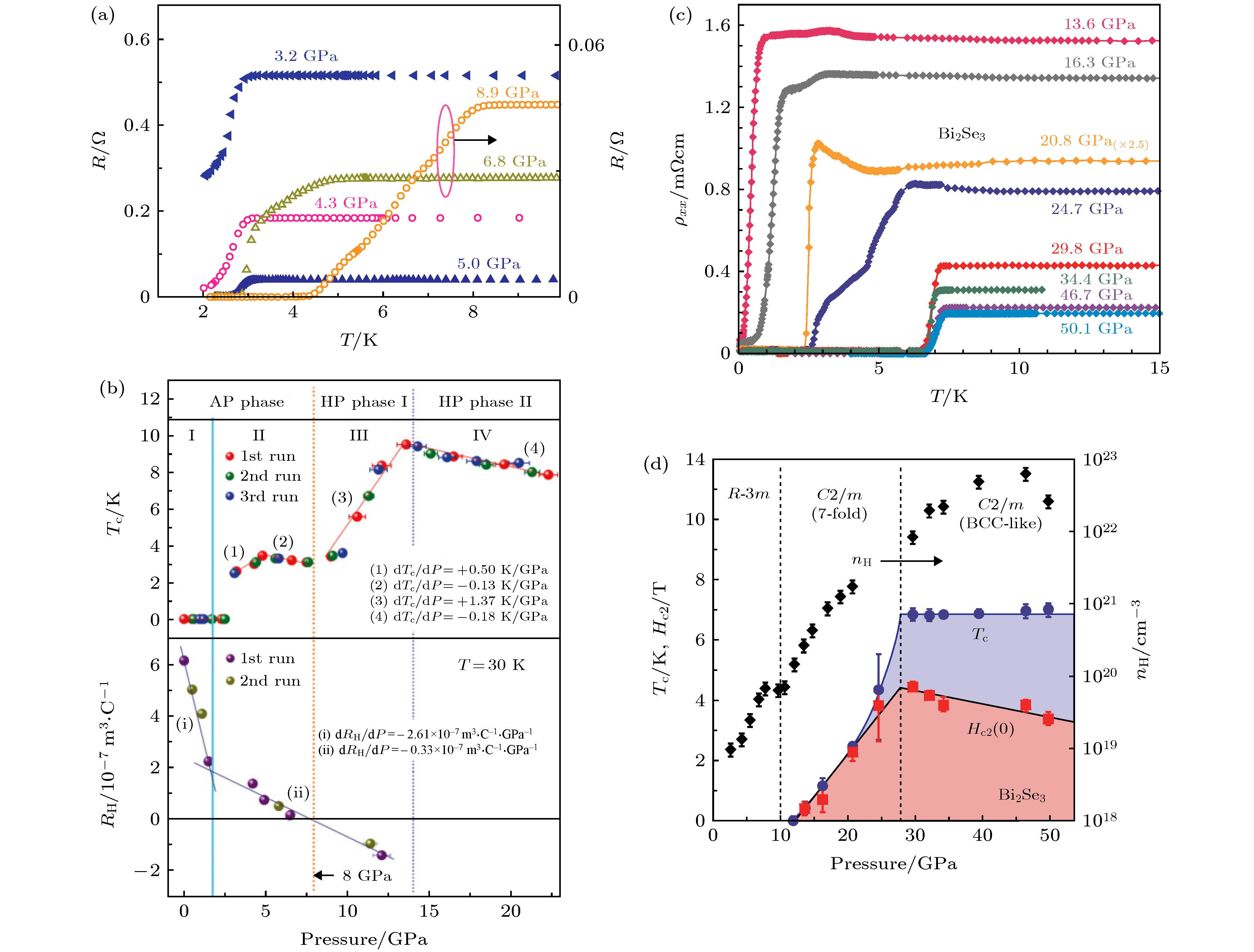 Superconductivity in topological materials
