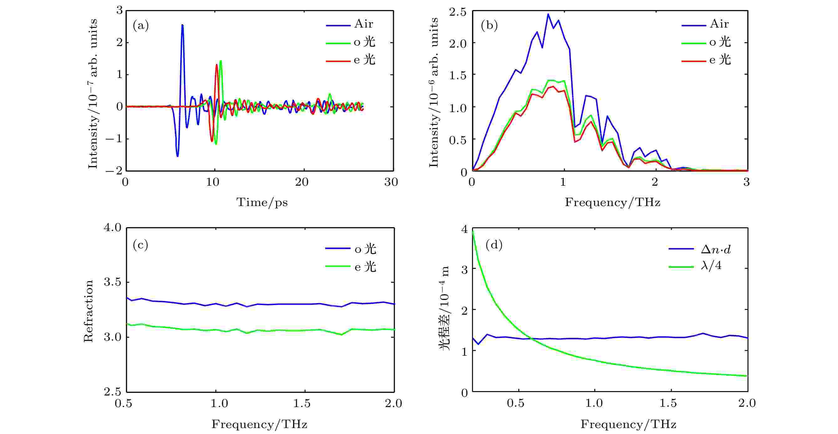 Birefringence Characteristics Of Magnesium Oxide Crystal In Terahertz Frequency Region By Using Terahertz Focal Plane Imaging