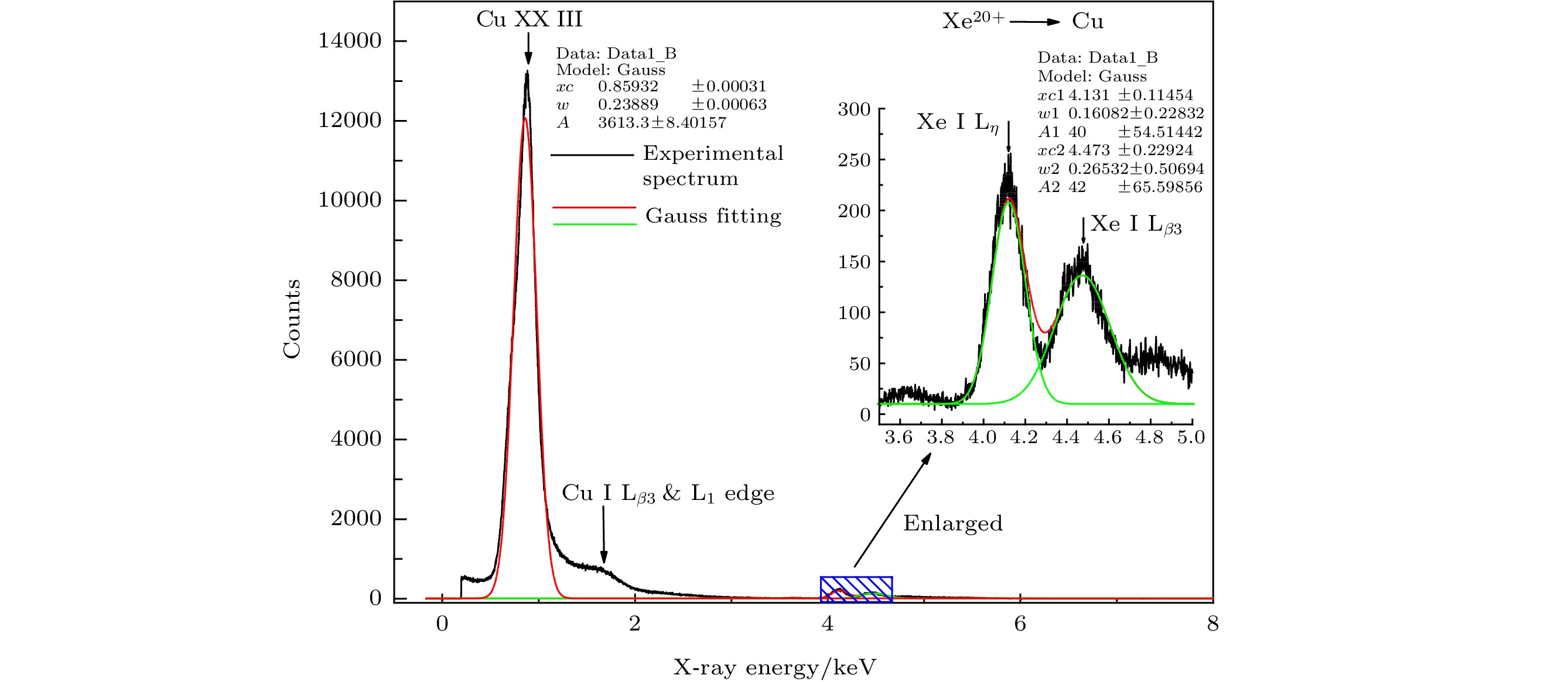 129 Xe Q 离子入射cu靶表面激发的近红外光谱线和x射线谱