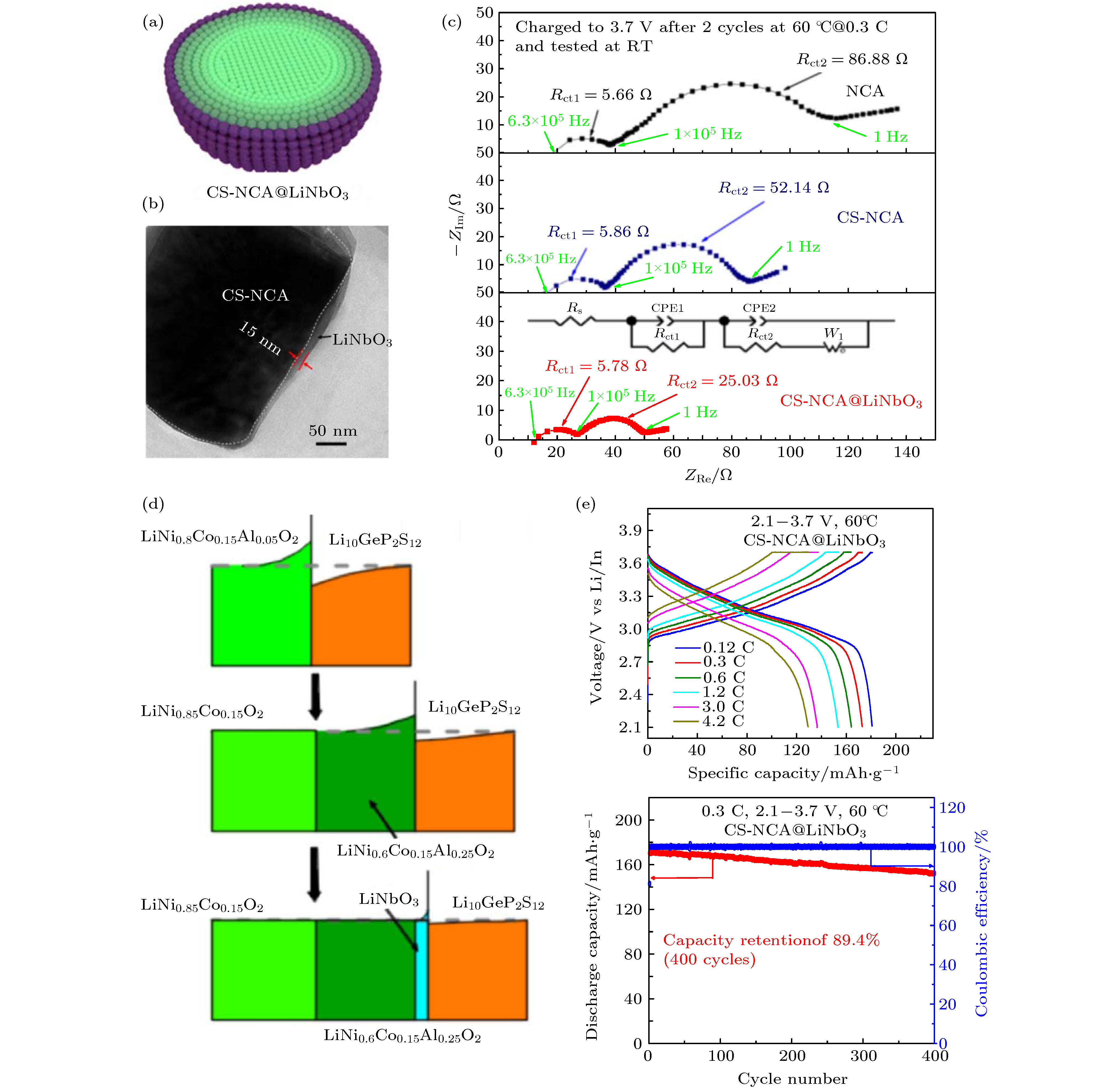 Advance in interface and characterizations of sulfide solid 