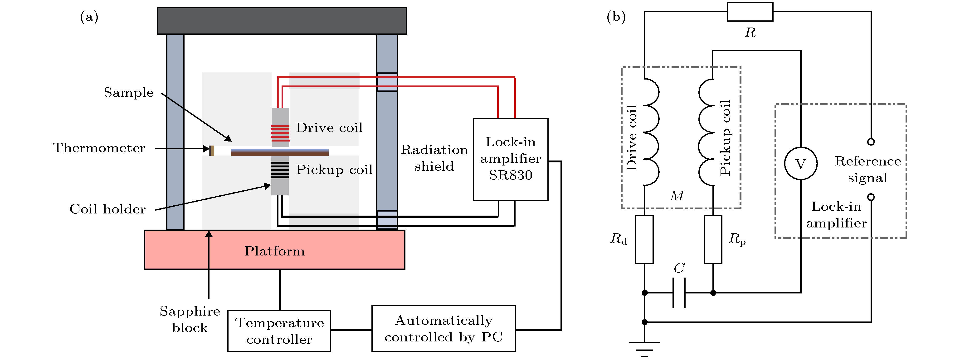 Measurement of magnetic penetration depth in superconducting films