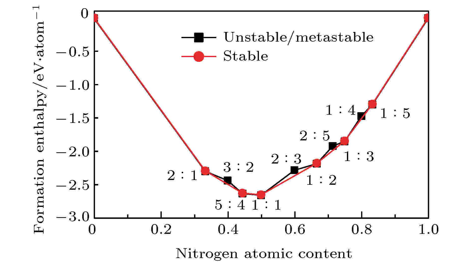Stable phases on the convex hulls of Ca-N system at 100 GPa.