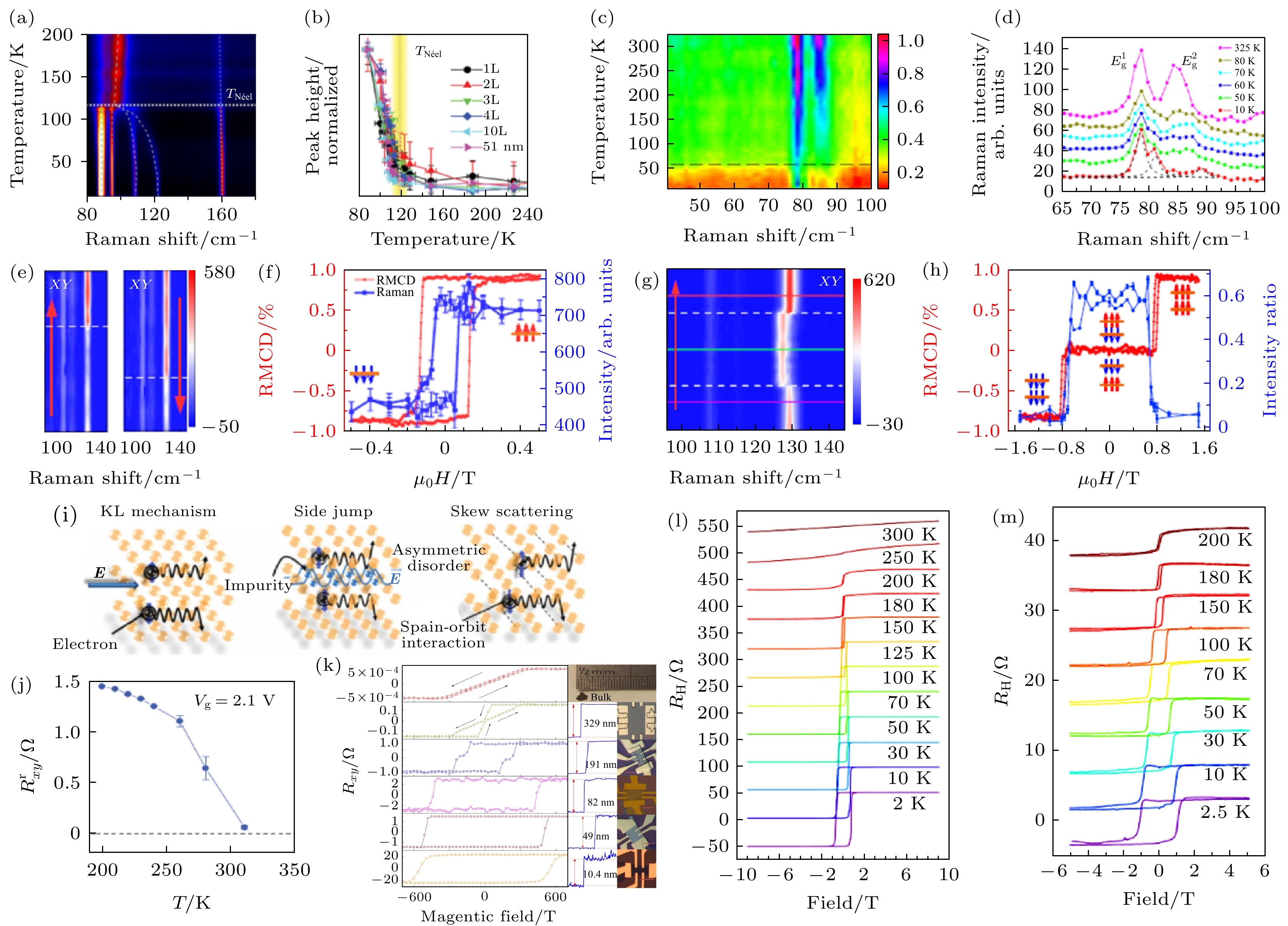 Study on physical properties and magnetism controlling of two