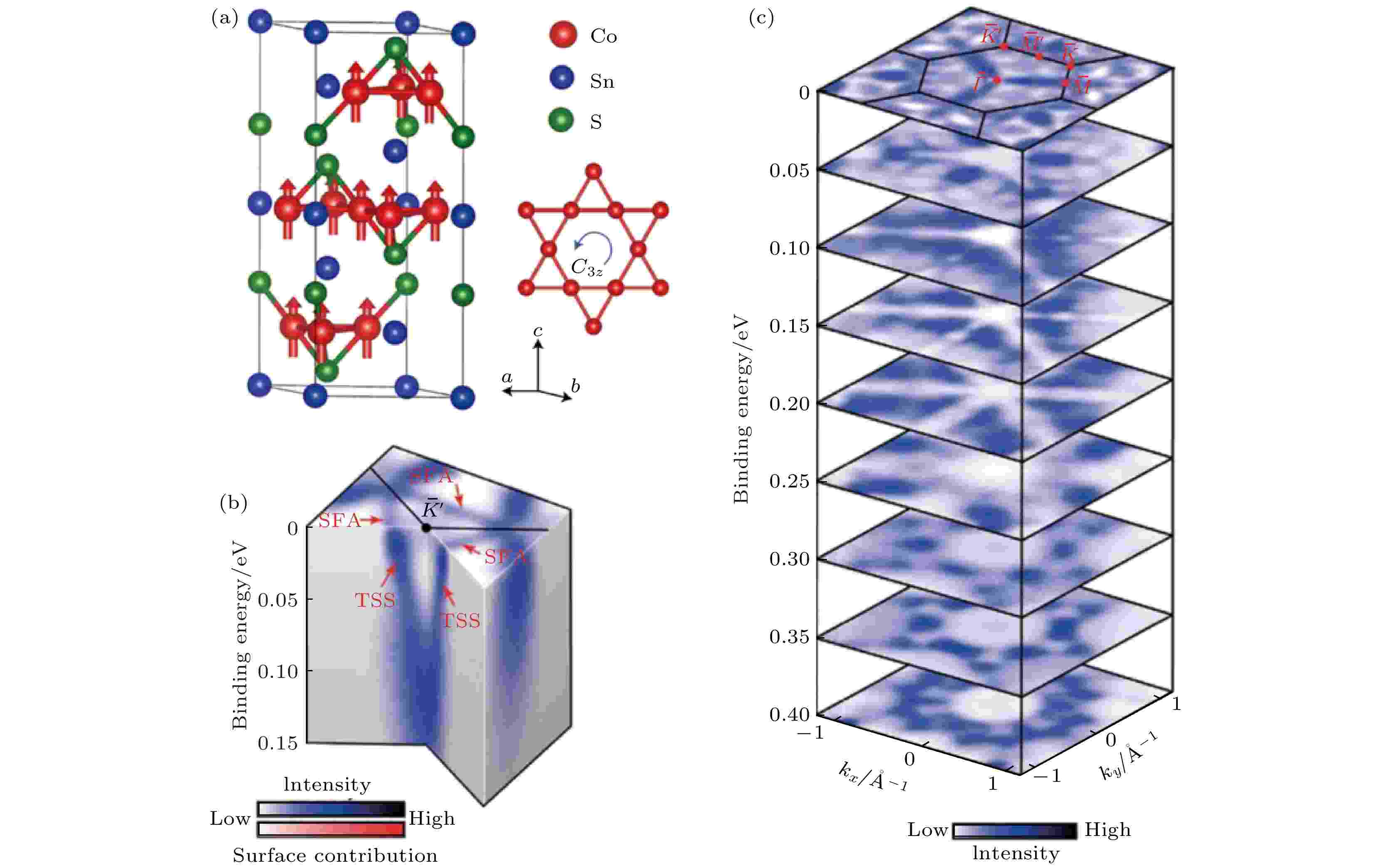 Physical problems and experimental progress in layered magnetic 