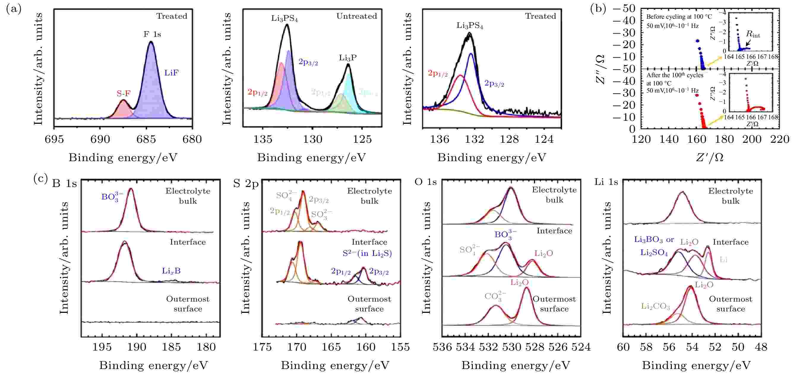 Application Of X ray Photoelectron Spectroscopy To Study Interfaces For 
