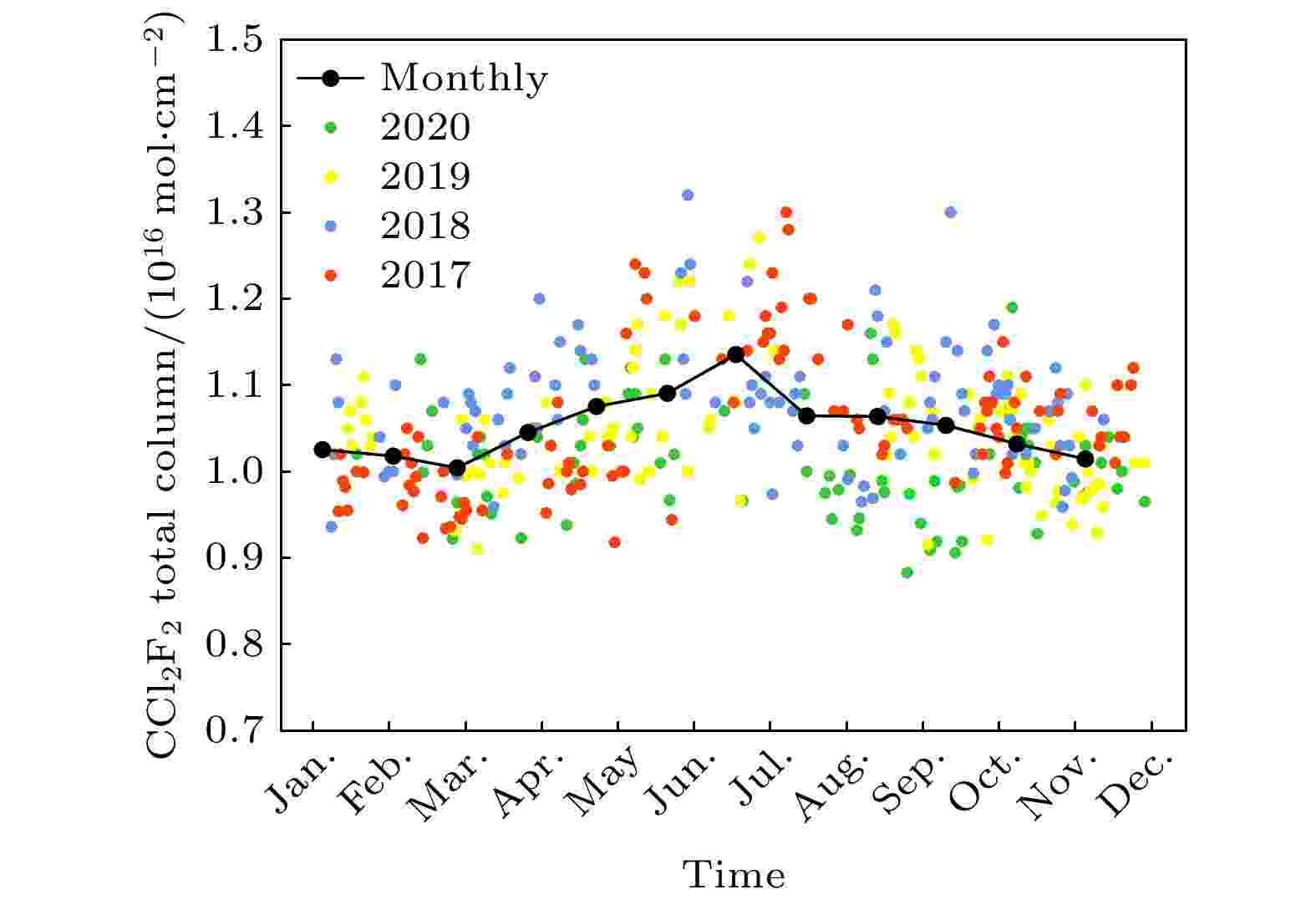The time series of CFC-12 monthly total column from 2017 to 2020.