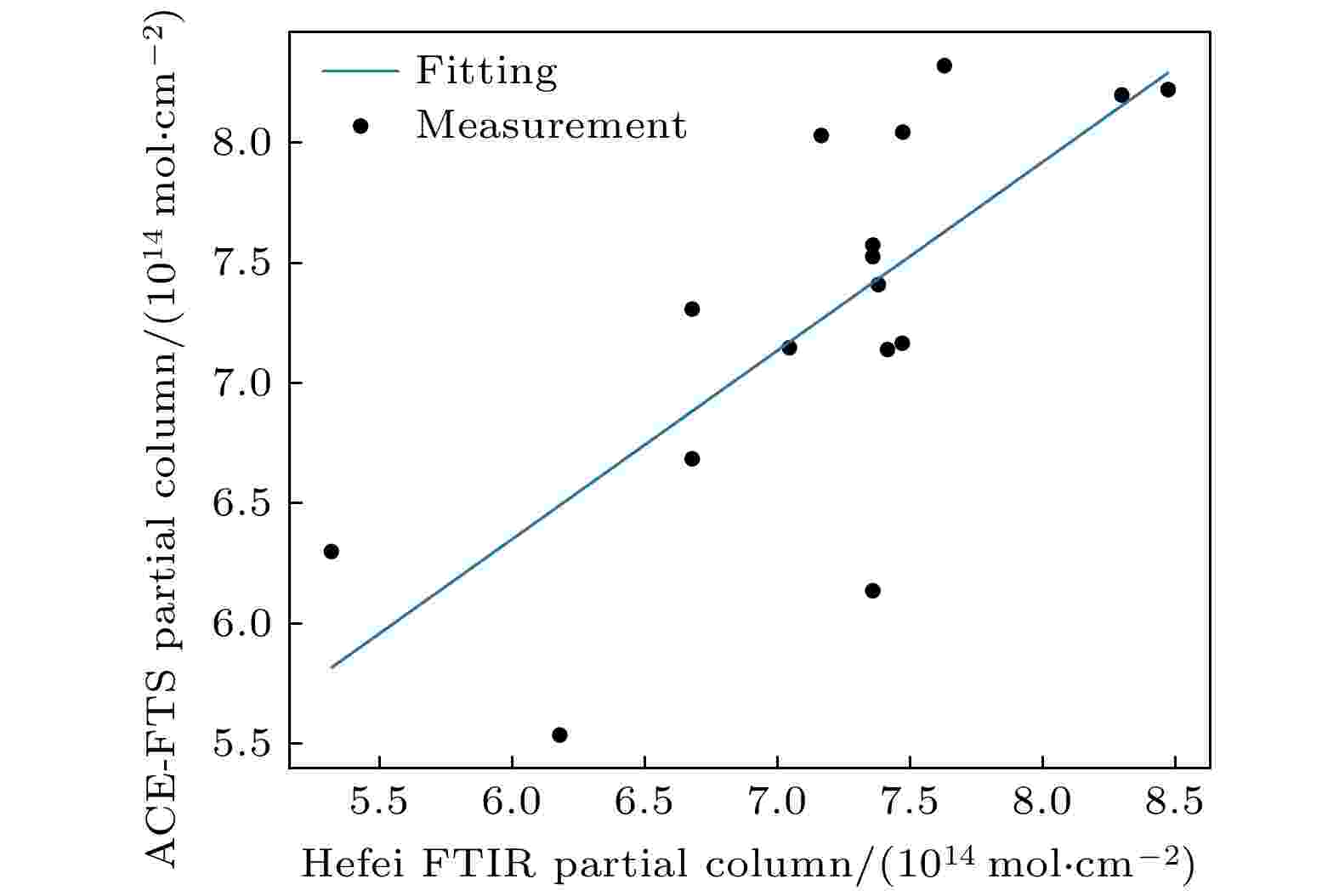 Comparison of partial column of CFC-12 between ground-based FTIR observation and ACE-FTS observation.
