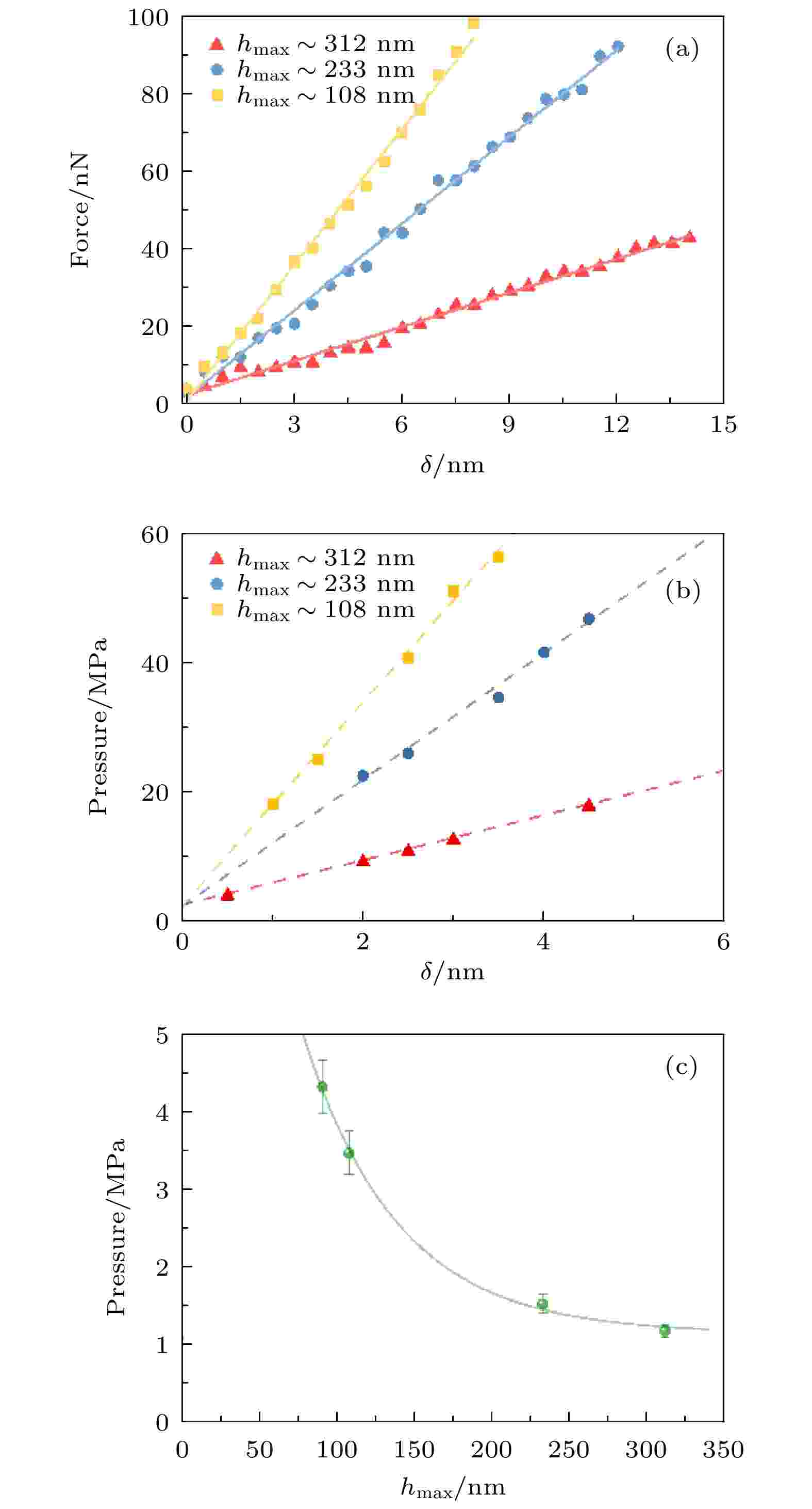 Pressure analysis inside h-BN bubbles. (a) Force-displacement curves of the bubbles with different sizes are measured by AFM, which shows the force increases while the tip goes deeper. The FDCs of different-sized bubbles have diverse slopes. (b) vdW pressure inside bubbles extracted from the experimental data in panel (a) as a function of the indentation depth. Dashed lines are linear fits. (c) vdW pressure as a function of <inline-formula><span class=
