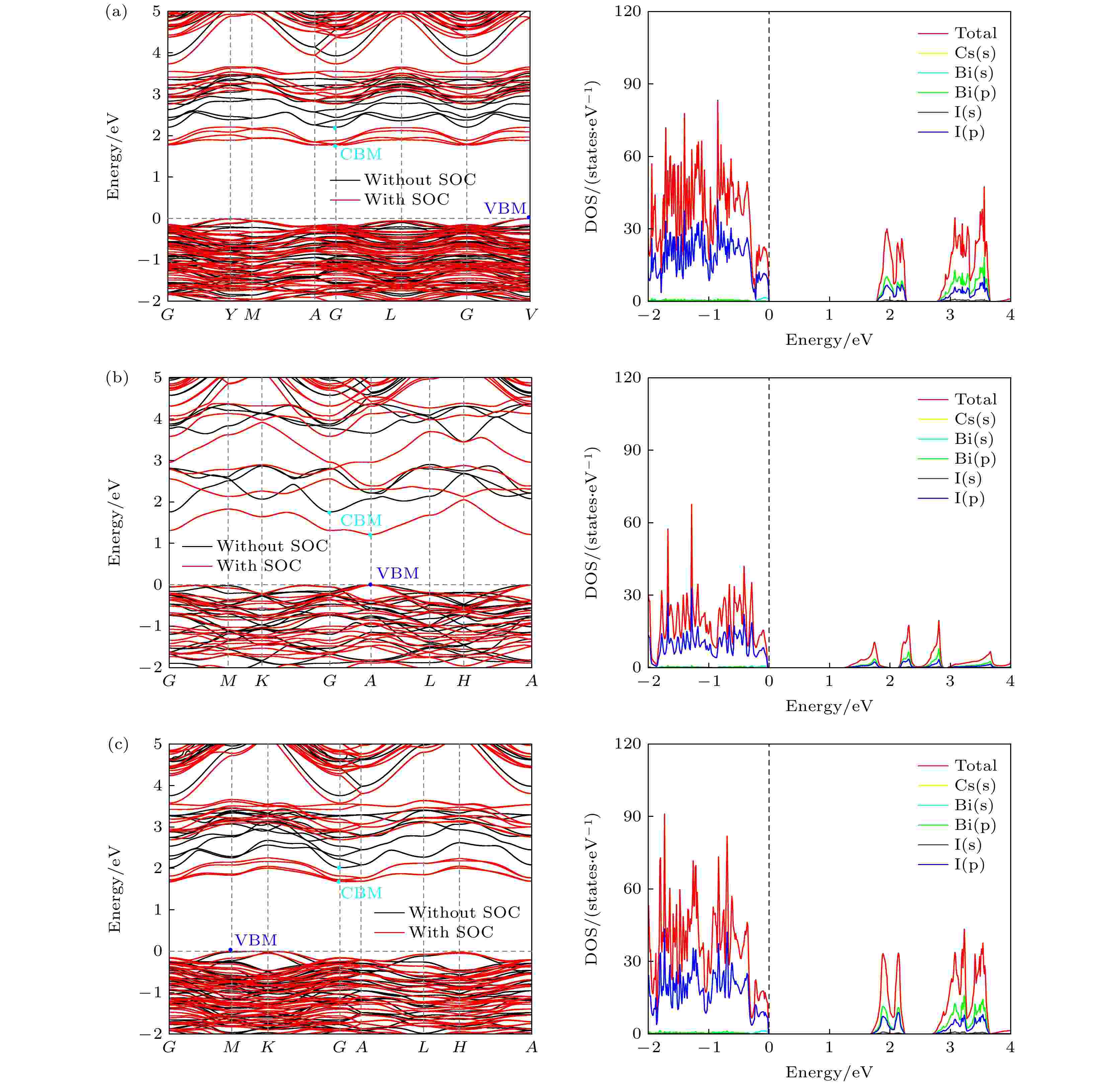 Electronic and optical properties of leadfree perovskite Cs