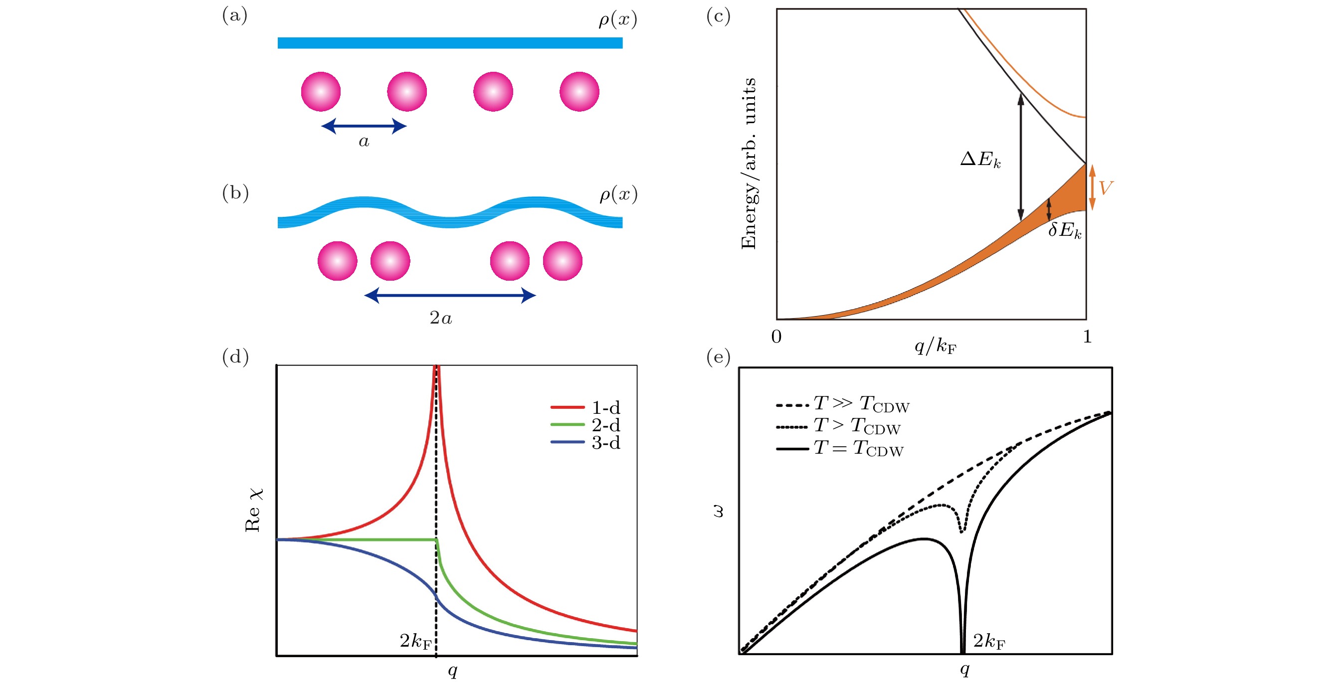 Charge density waves in low-dimensional material